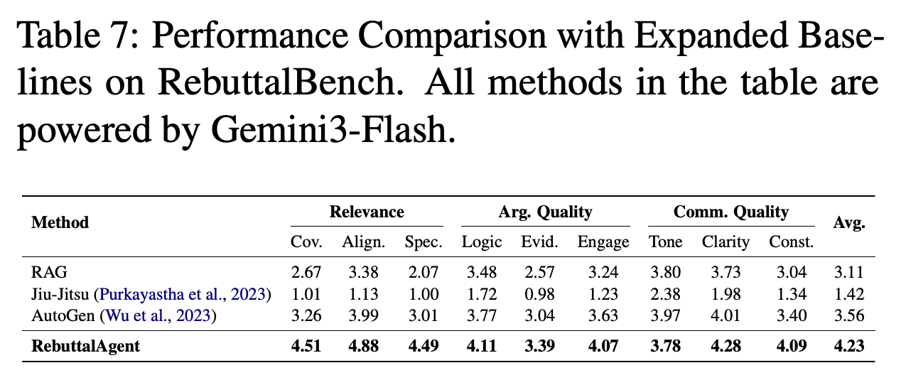 Expanded Gemini3-Flash baseline comparisons with Standard RAG, Jiu-Jitsu, AutoGen, and RebuttalAgent.