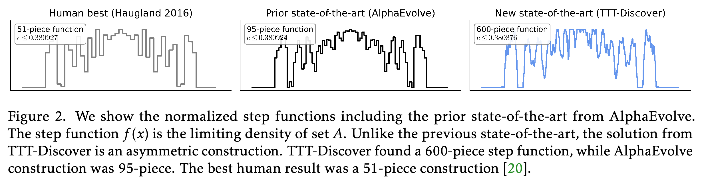 Haugland, AlphaEvolve, TTT-Discover의 Erdős’ Minimum Overlap Problem 정규화 밀도 함수 구성
