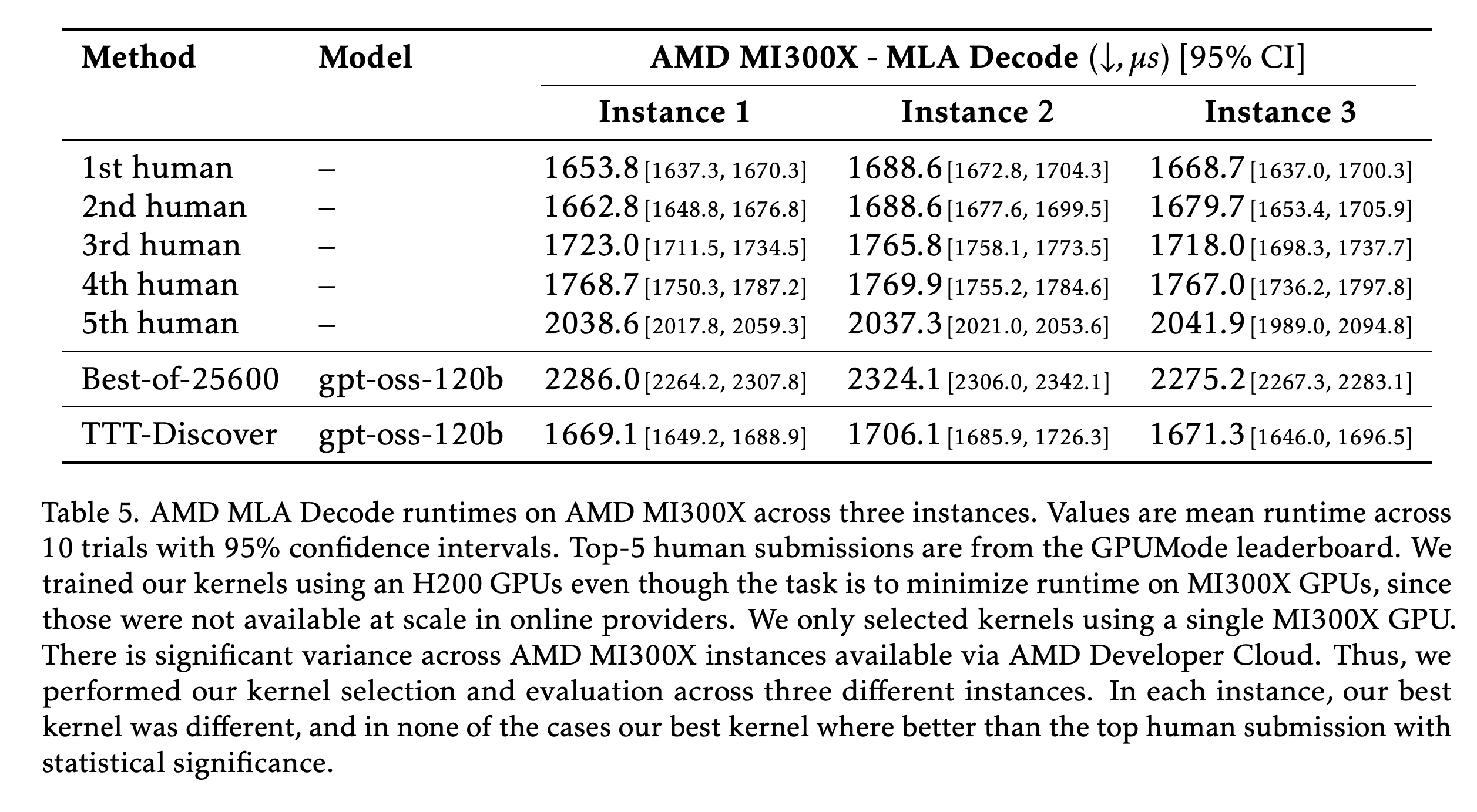 AMD MI300X 인스턴스 3개에서 10회 시행으로 측정한 MLA-Decode 실행 시간(µs)과 95% 신뢰구간