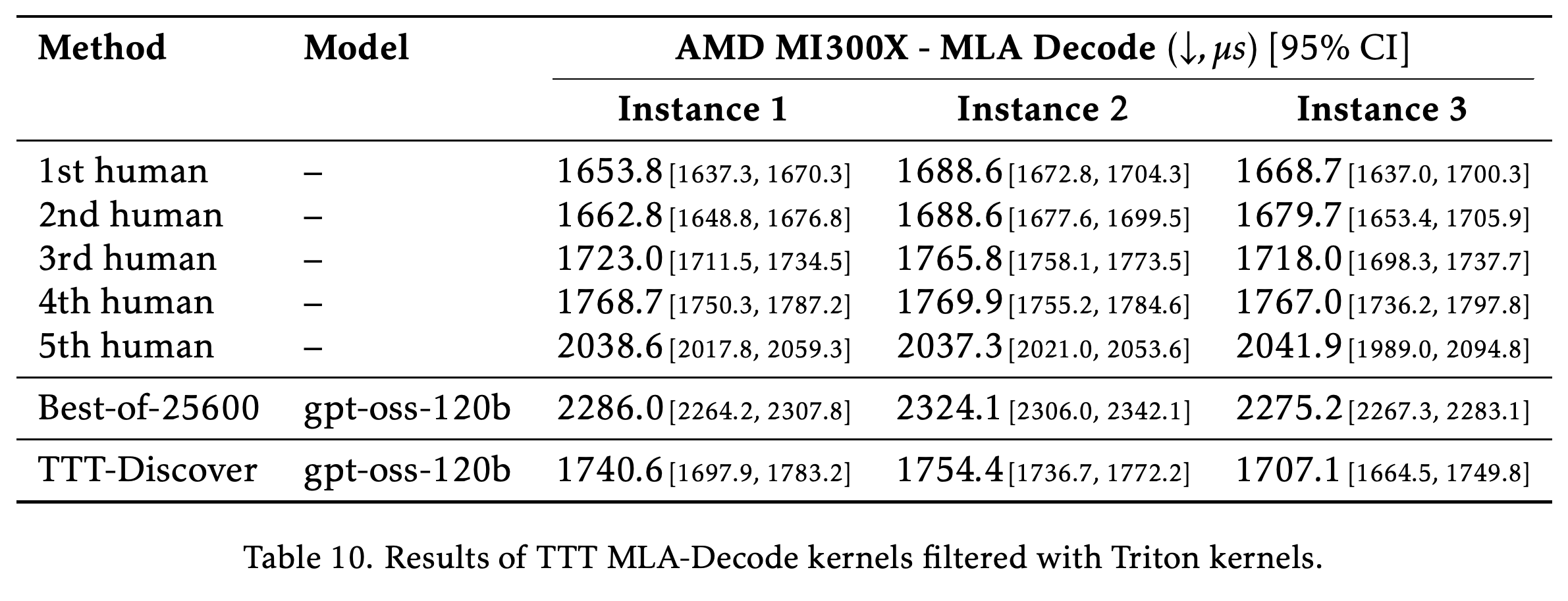 AMD MI300X 인스턴스 3개에서 명시적으로 Triton을 사용하는 생성 커널의 MLA-Decode 실행 시간