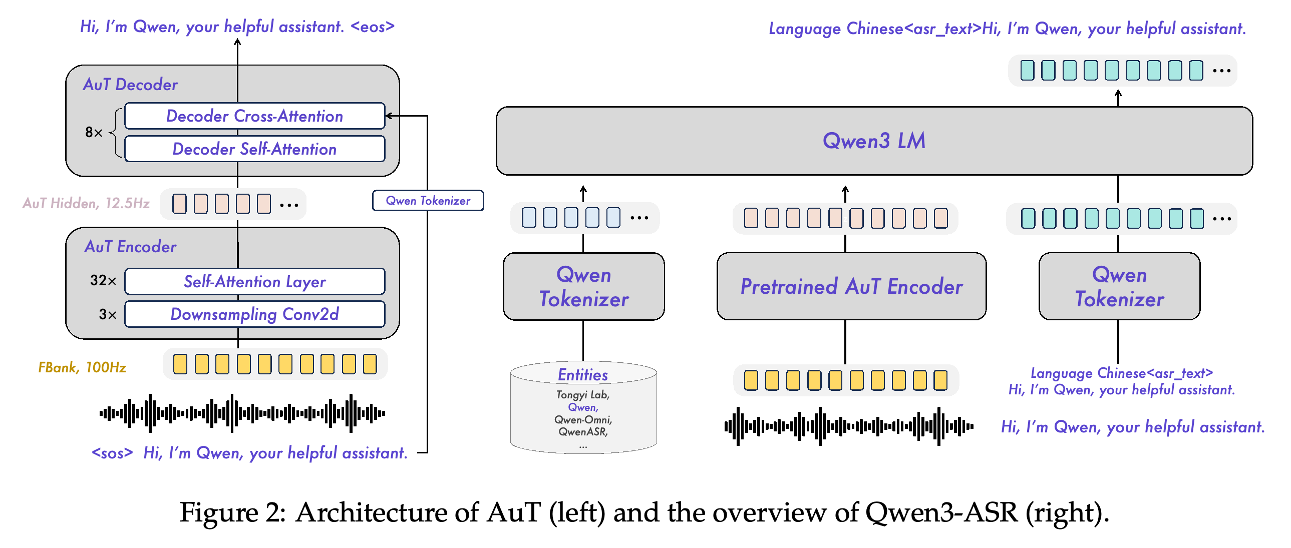 AuT 사전학습 구조와 Qwen3-ASR의 음성 인코더·언어 모델 파이프라인