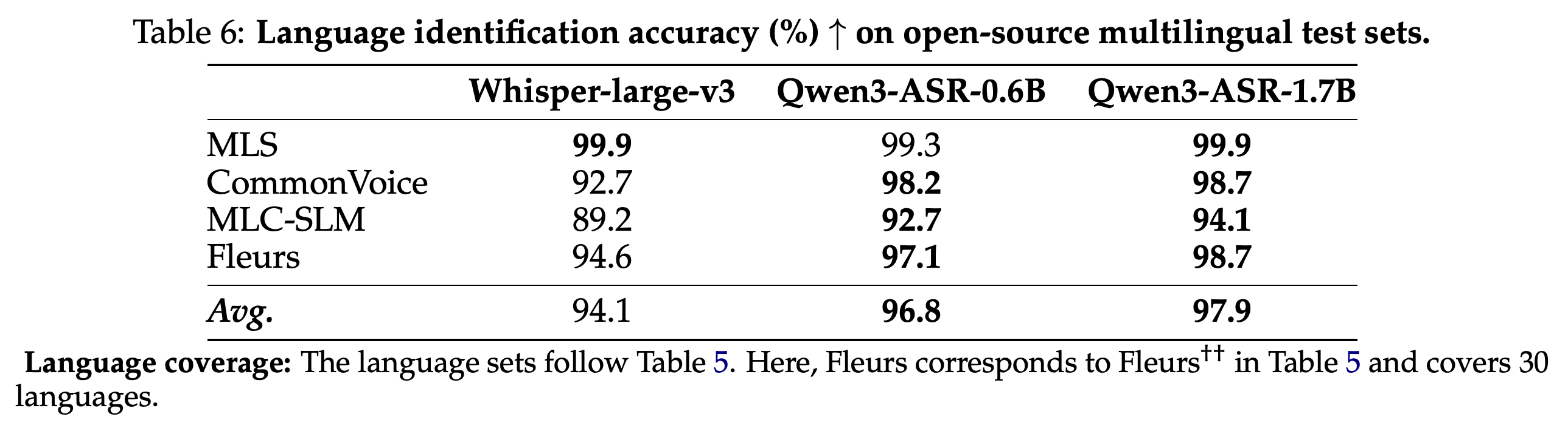 MLS, CommonVoice, MLC-SLM, Fleurs의 언어 식별 정확도
