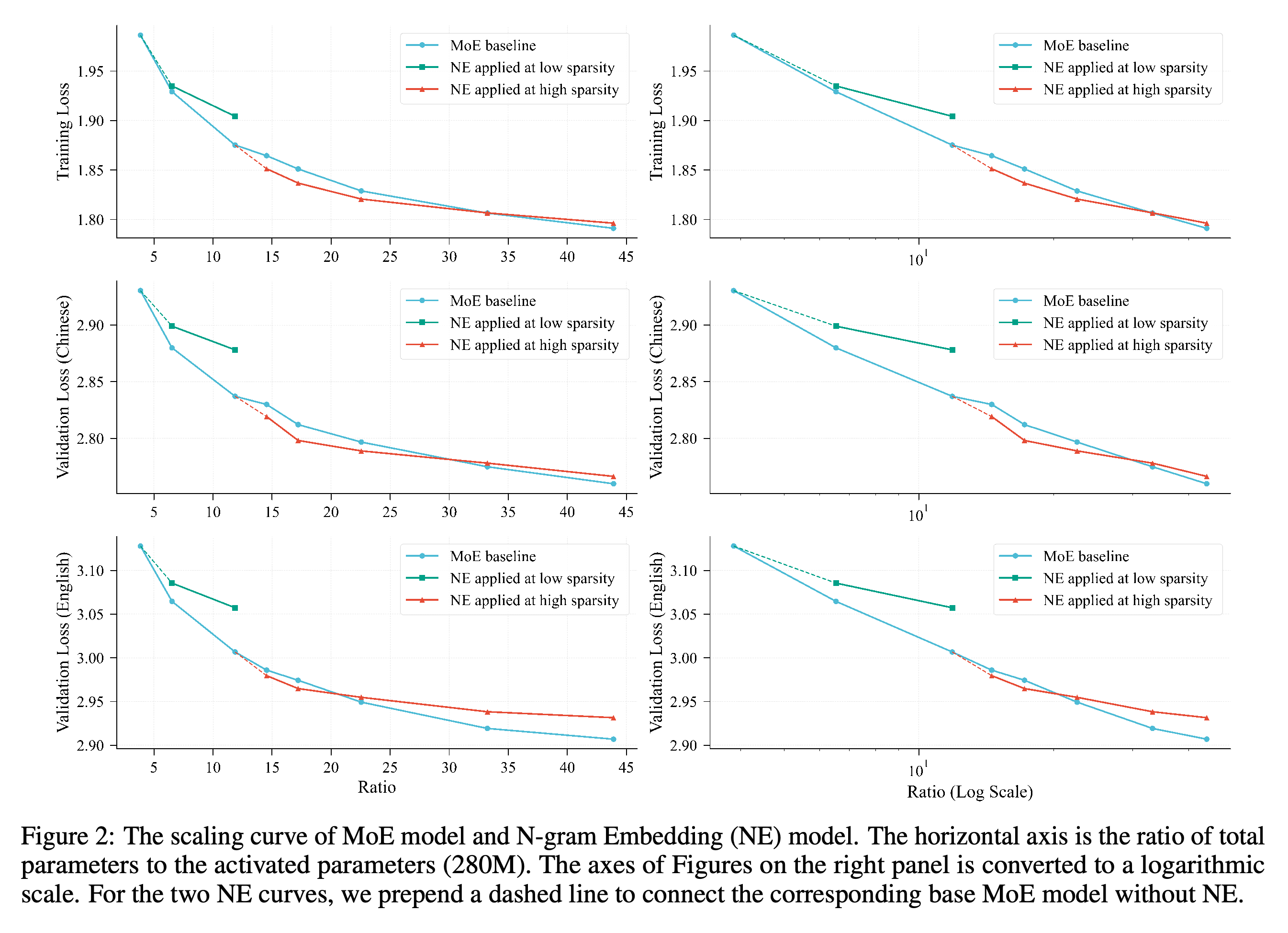 Training and Chinese and English validation losses versus total-to-activated parameter ratio at 280M activated parameters, shown on linear and logarithmic horizontal axes.