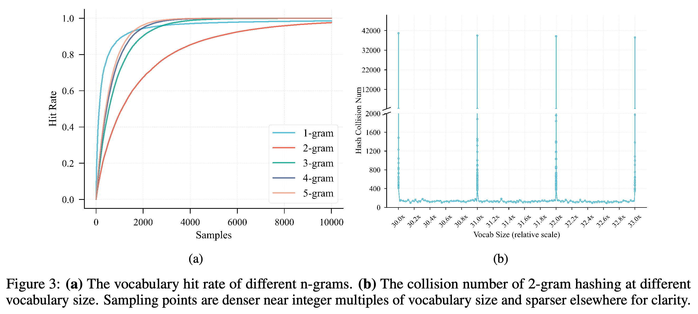 Vocabulary entry hit rates across n-gram orders and 2-gram hash collision counts for vocabulary sizes from 30× to 33× the base vocabulary.