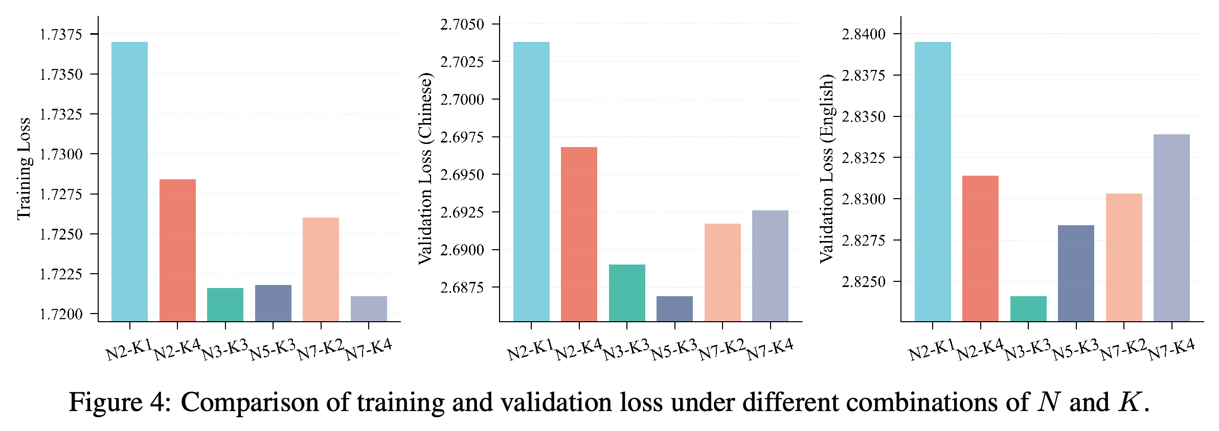 Training and validation losses for N2-K1, N2-K4, N3-K3, N5-K3, N7-K2, and N7-K4 in the 790M activated-parameter setting.