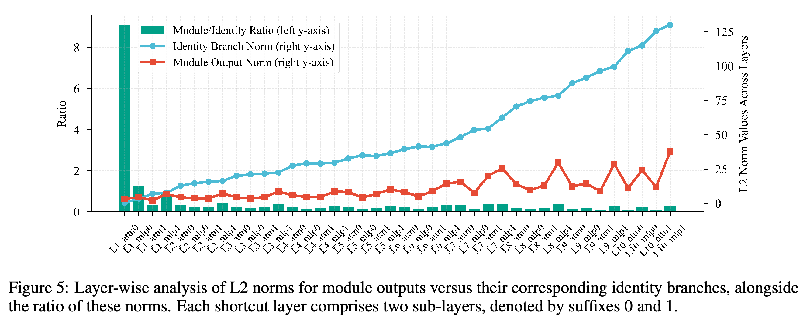 Layer-wise module-output and identity-branch L2 norms and their ratios across 10 shortcut layers, each with two sub-layers.