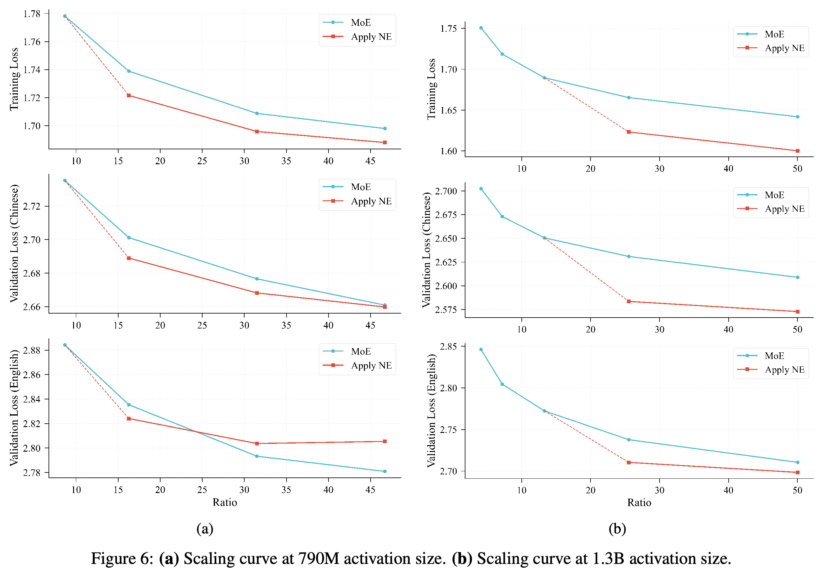 Expert-only and N-gram Embedding scaling curves at 790M and 1.3B activated parameters.