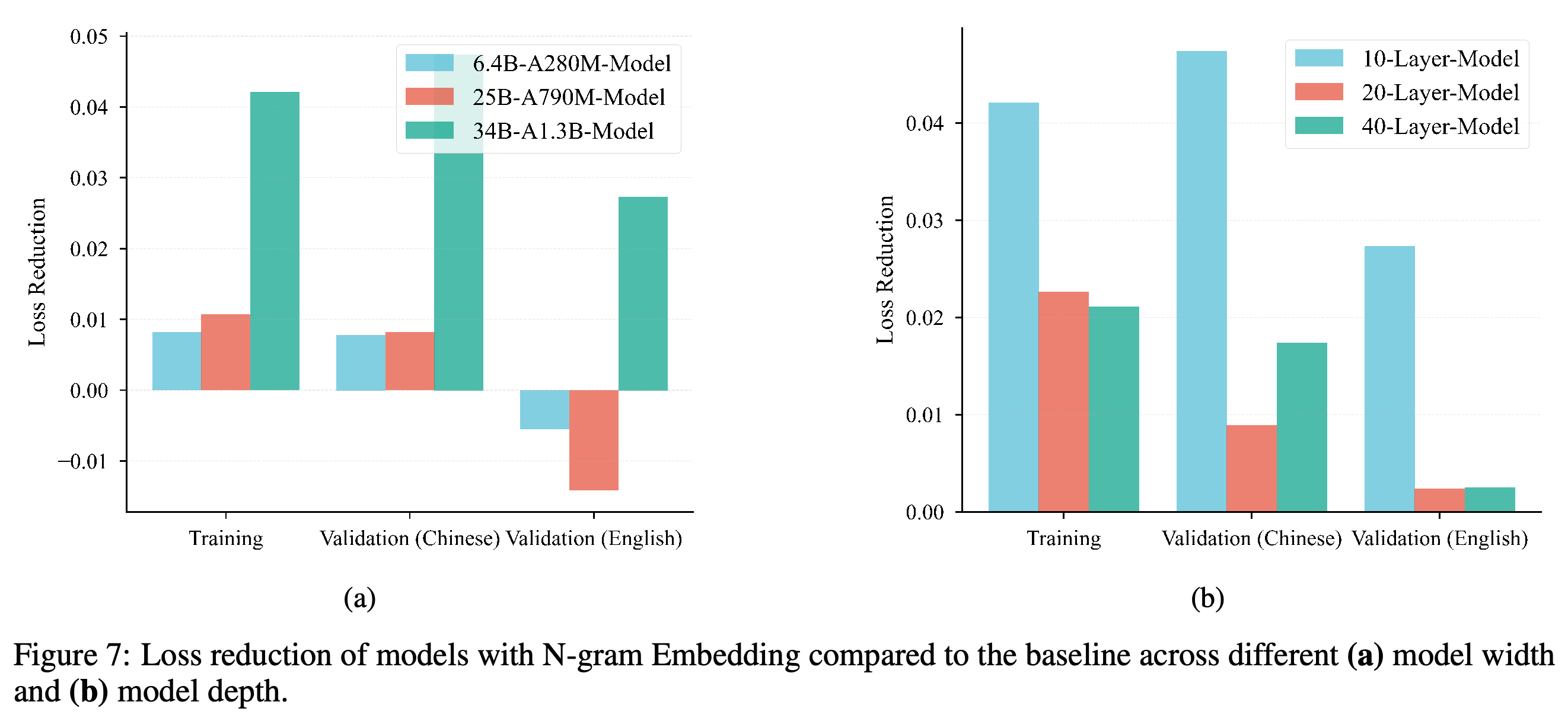 Loss reductions relative to expert-only baselines across selected model widths and depths.