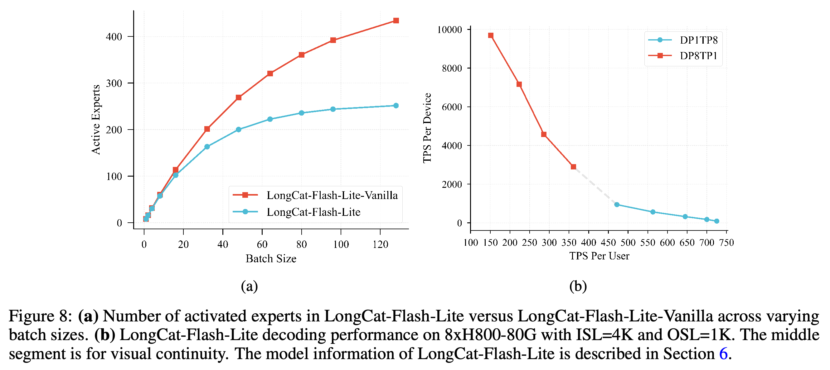 Activated experts versus batch size and LongCat-Flash-Lite decoding performance for DP1TP8 and DP8TP1 on 8xH800-80G with ISL=4K and OSL=1K.