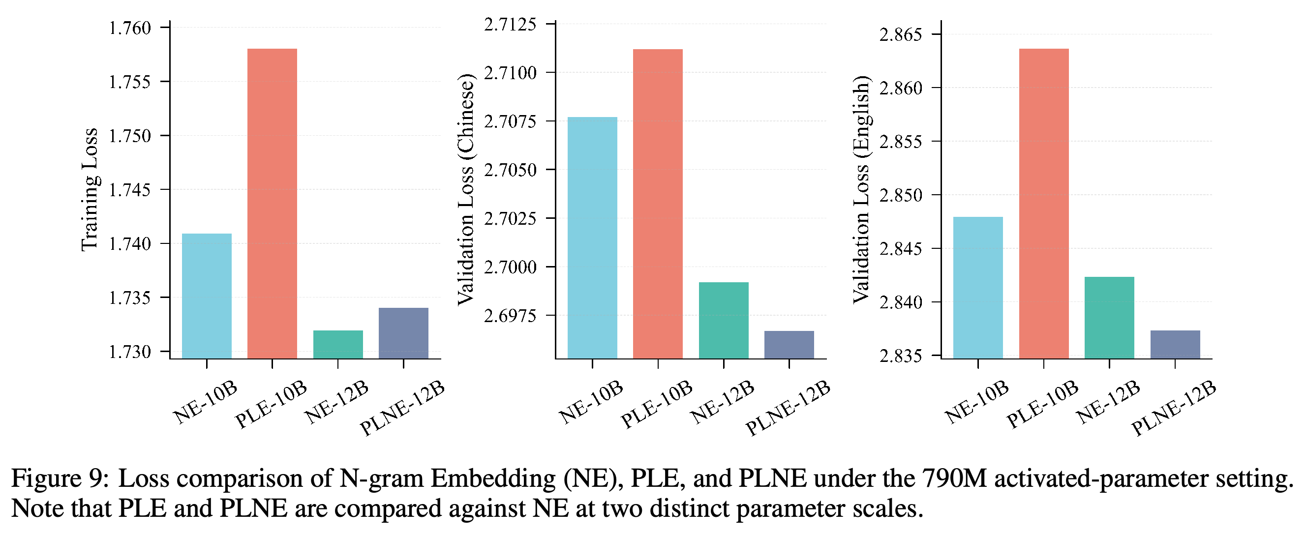 Loss comparison of NE-10B, PLE-10B, NE-12B, and PLNE-12B at 790M activated parameters.