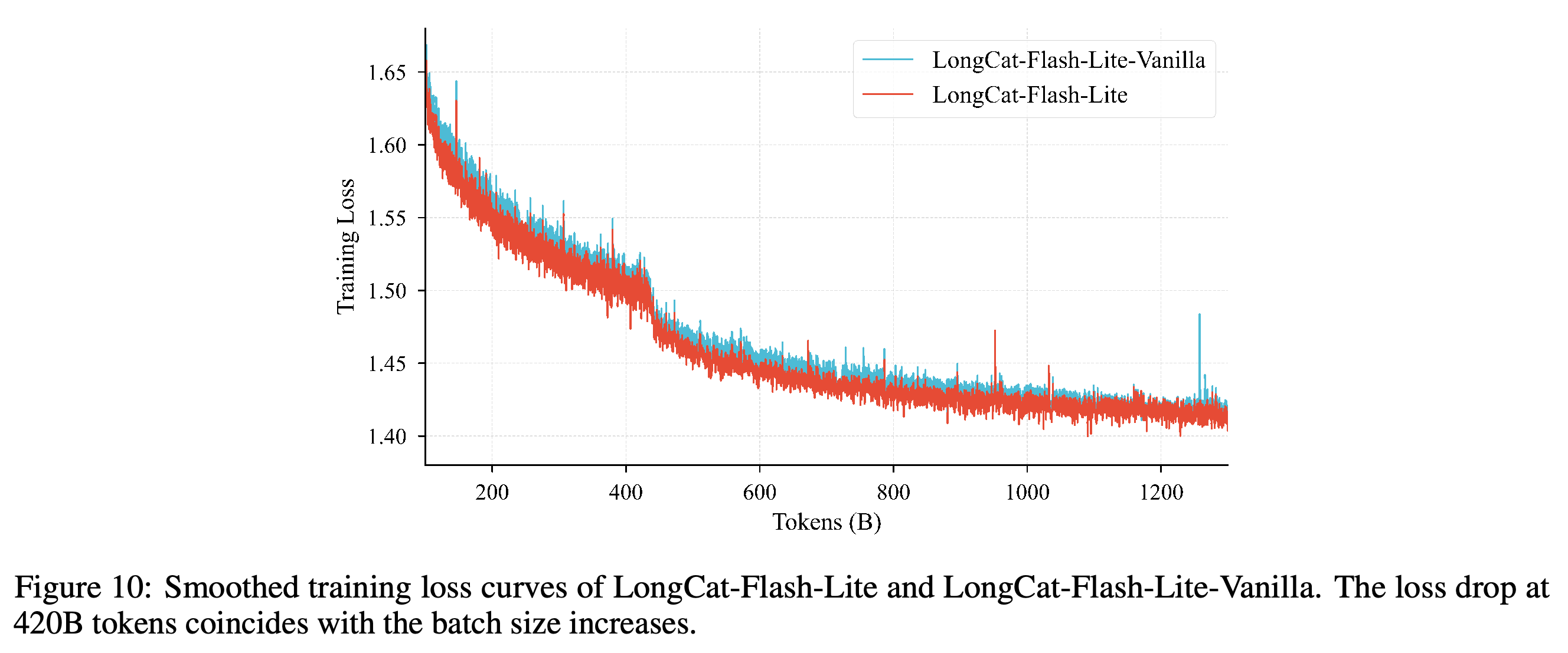 Smoothed training losses of LongCat-Flash-Lite and LongCat-Flash-Lite-Vanilla through approximately 1.3T tokens.