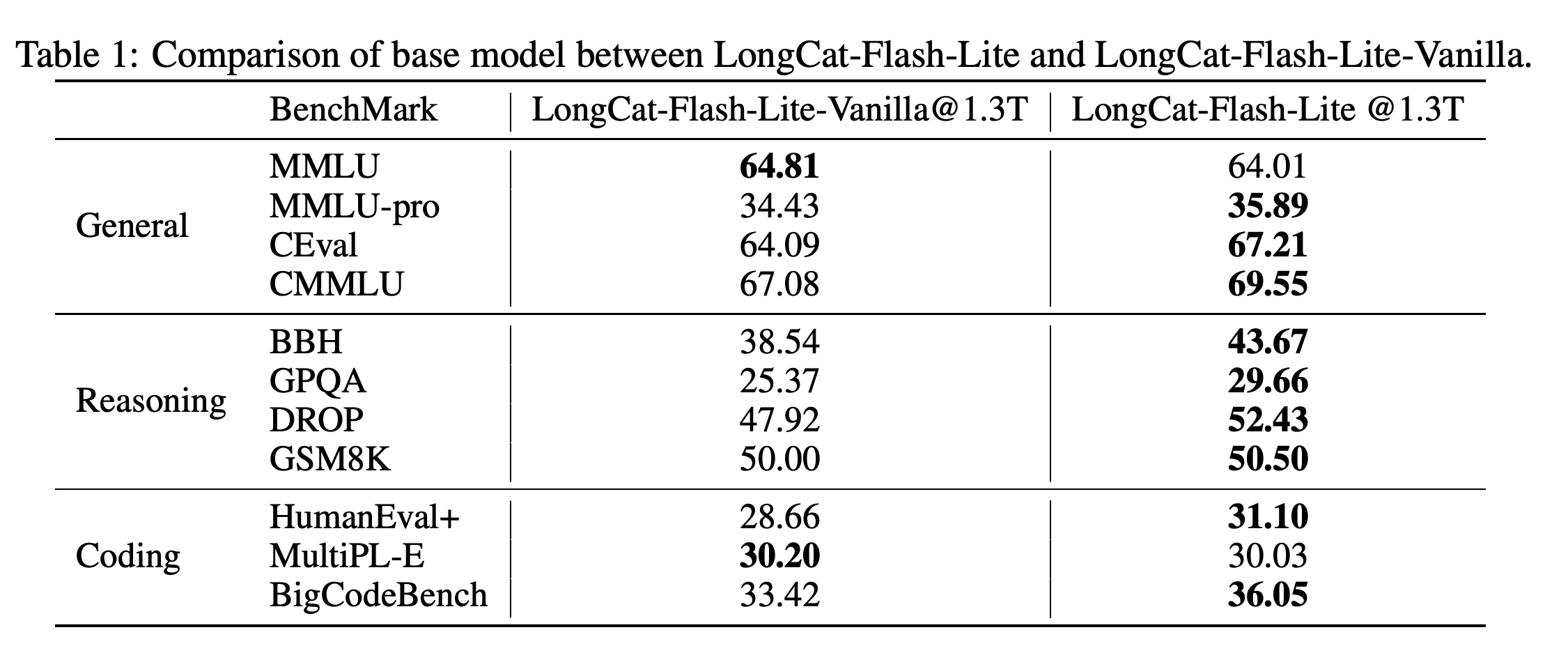 Base-model benchmark comparison between LongCat-Flash-Lite-Vanilla and LongCat-Flash-Lite at 1.3T training tokens.