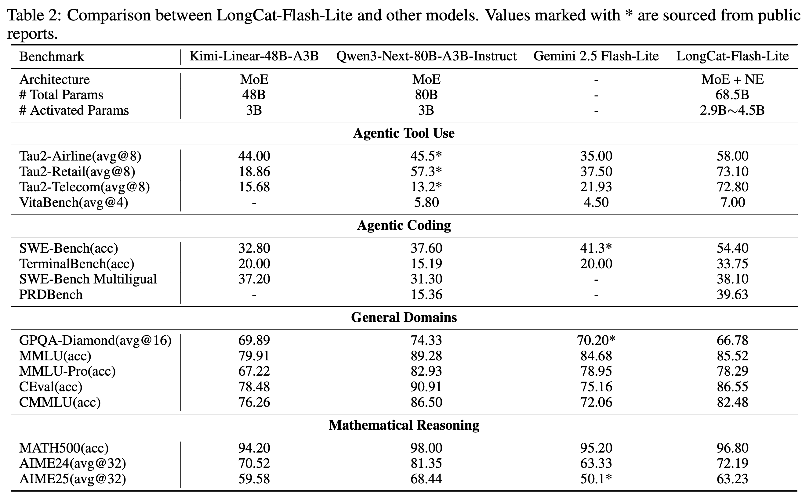 Chat-model architecture, parameter counts, and benchmark results across agentic tool use, agentic coding, general domains, and mathematical reasoning; * marks values from public reports.