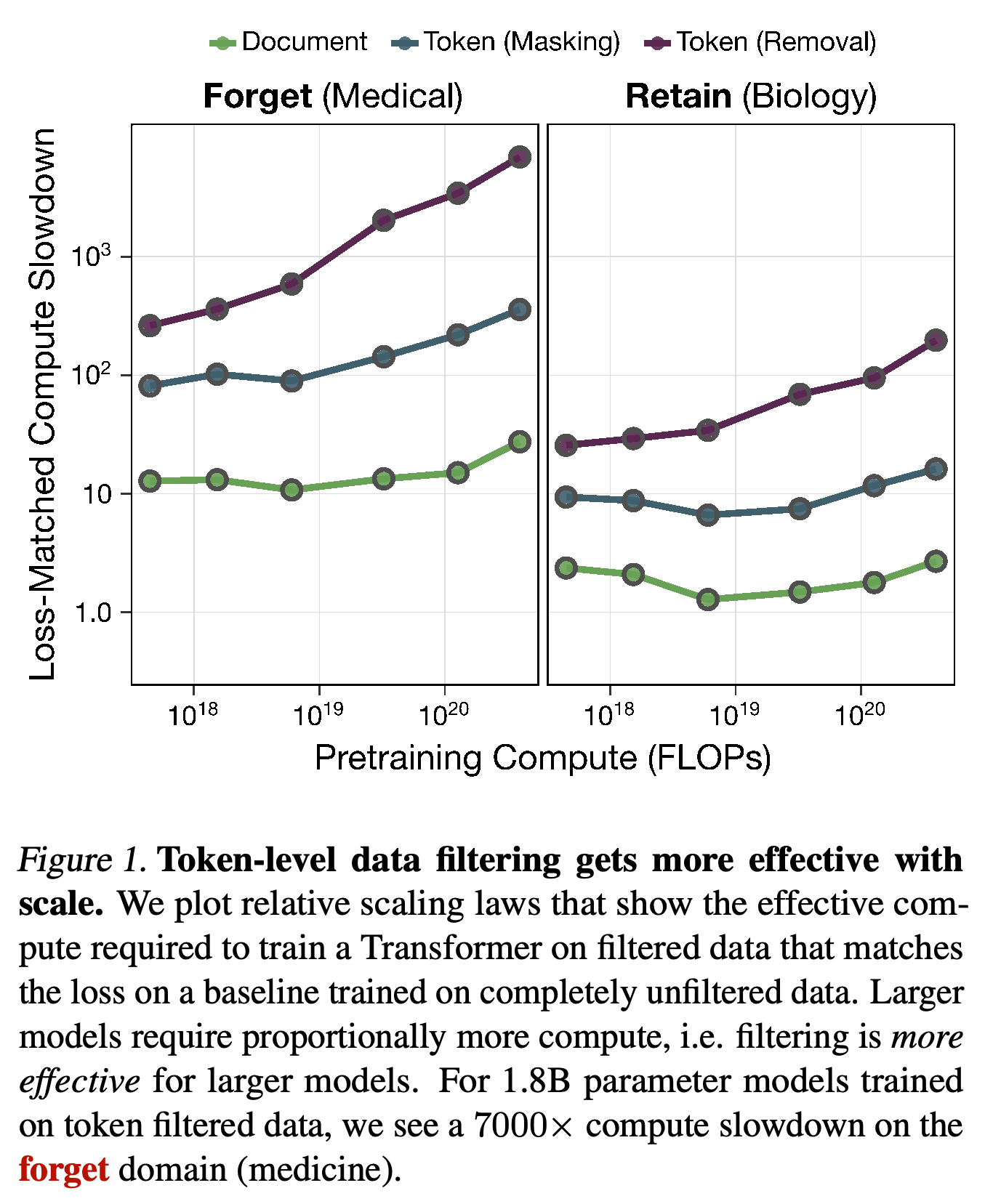 Loss-matched effective compute comparisons for medical and biology text across pretraining scales.