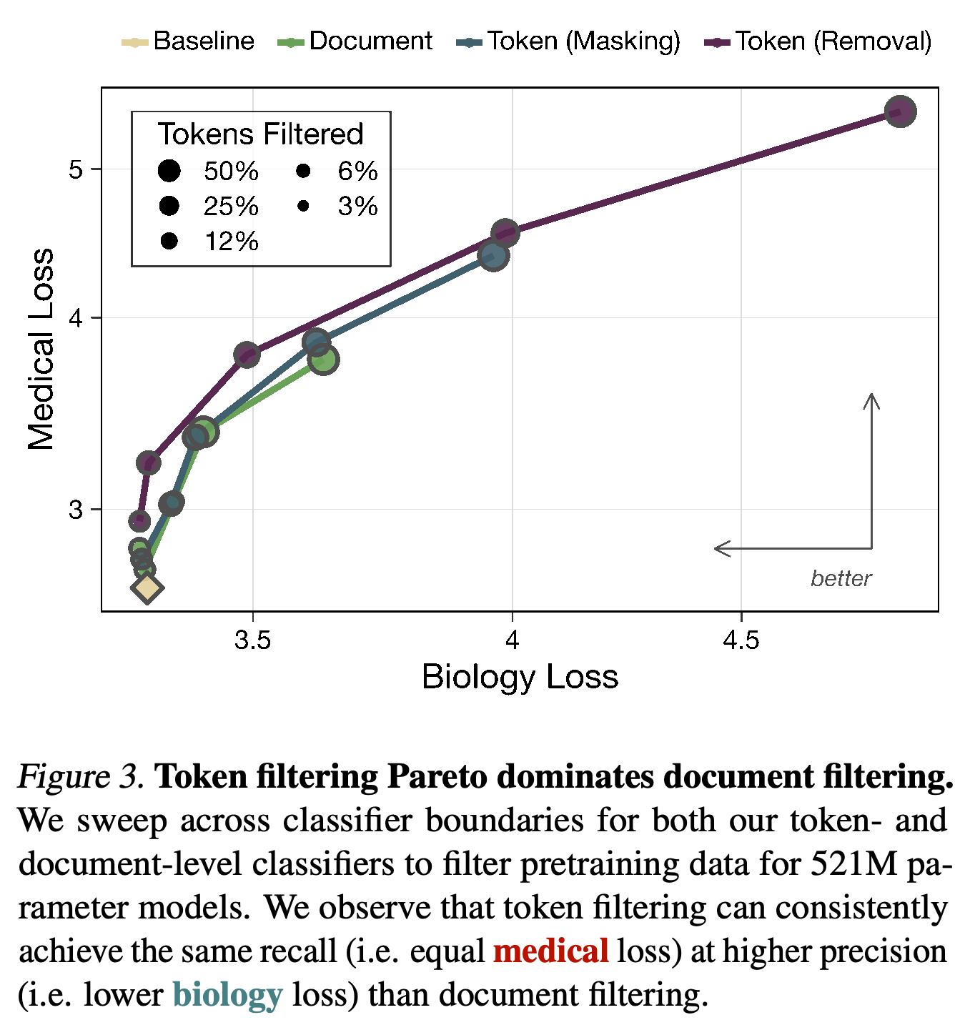 Medical versus biology loss when filtering 3% to 50% of pretraining tokens.