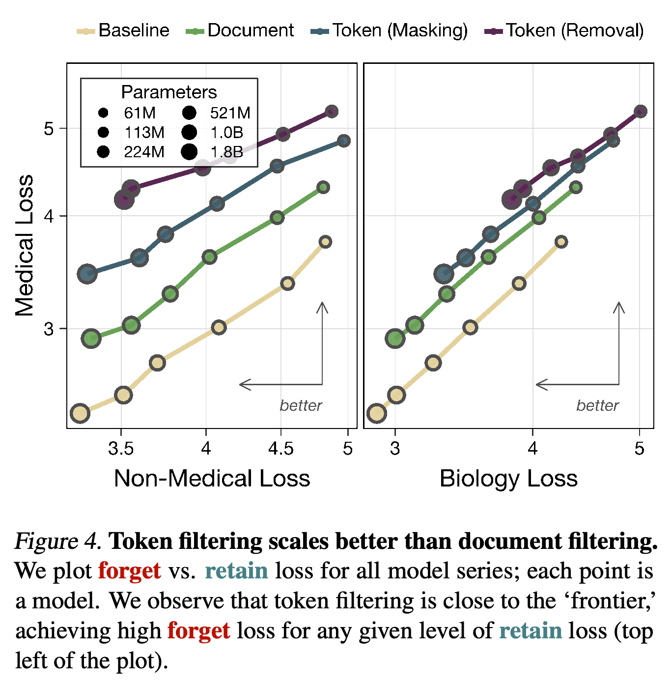 Forget–retain text-loss frontiers for models from 61M to 1.8B parameters.