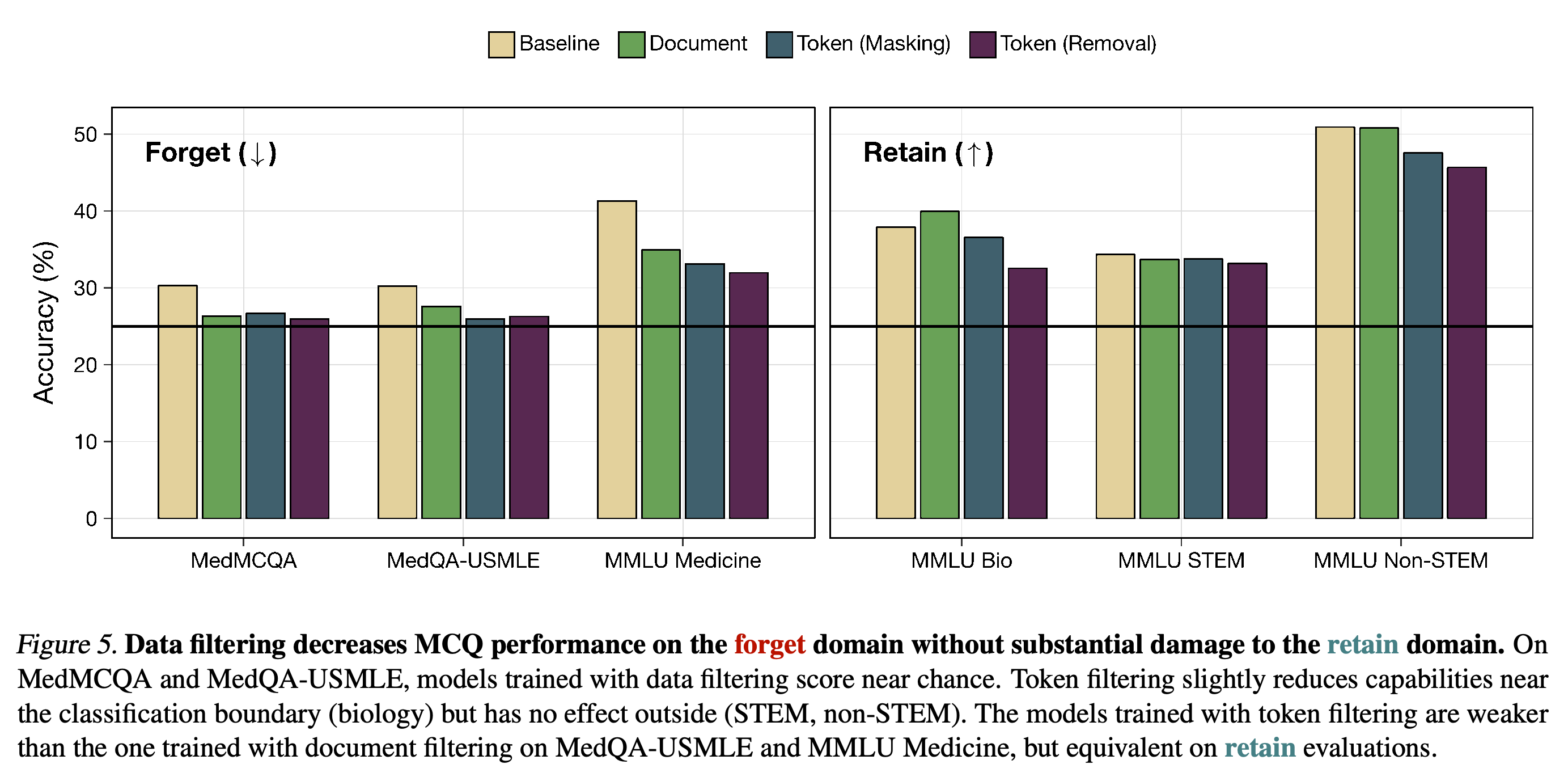 Multiple-choice accuracy on medical forget benchmarks and MMLU retain subsets.