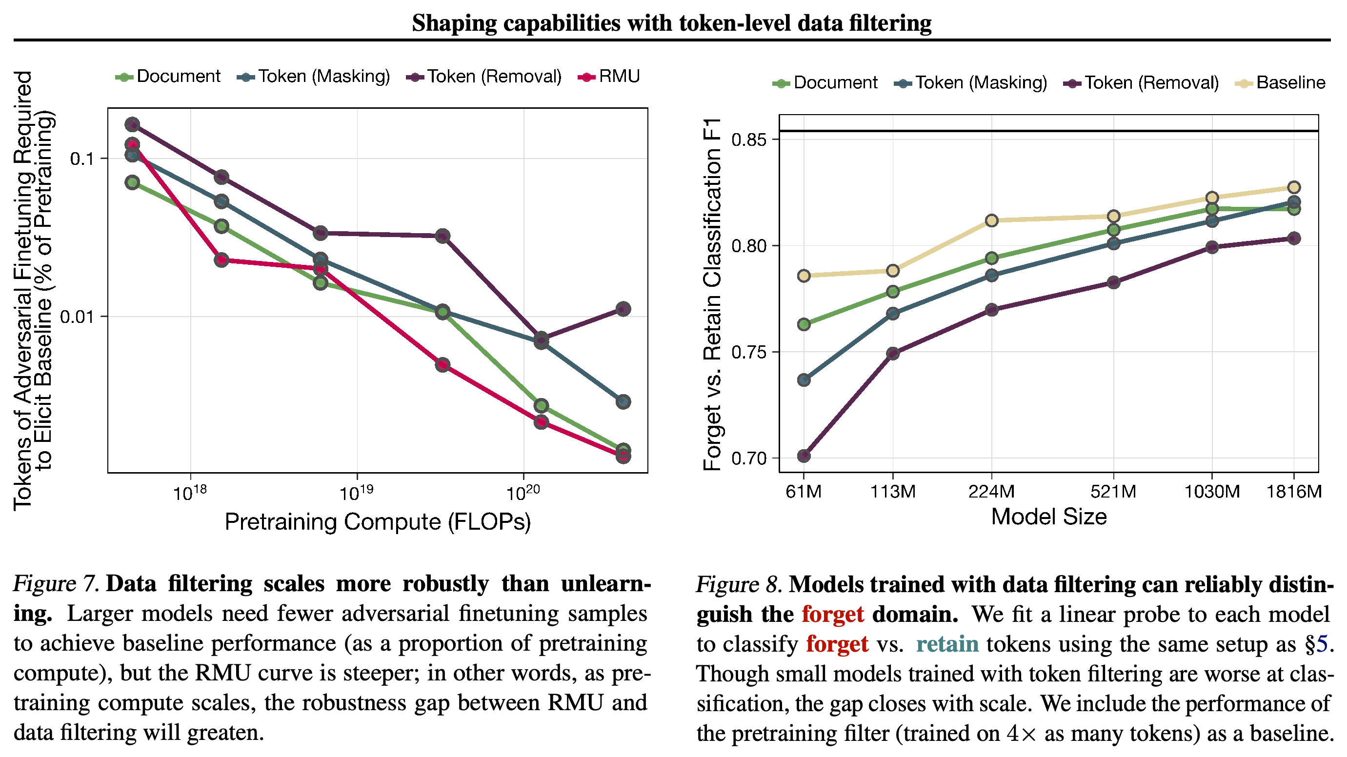 Adversarial finetuning tokens needed to recover baseline medical loss, normalized by pretraining tokens.