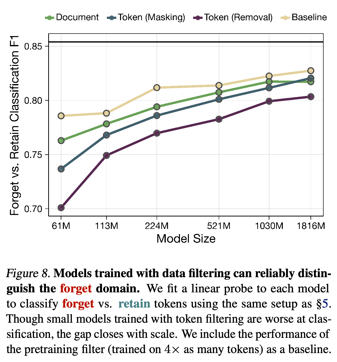 Linear-probe F1 for forget–retain token classification across model sizes.
