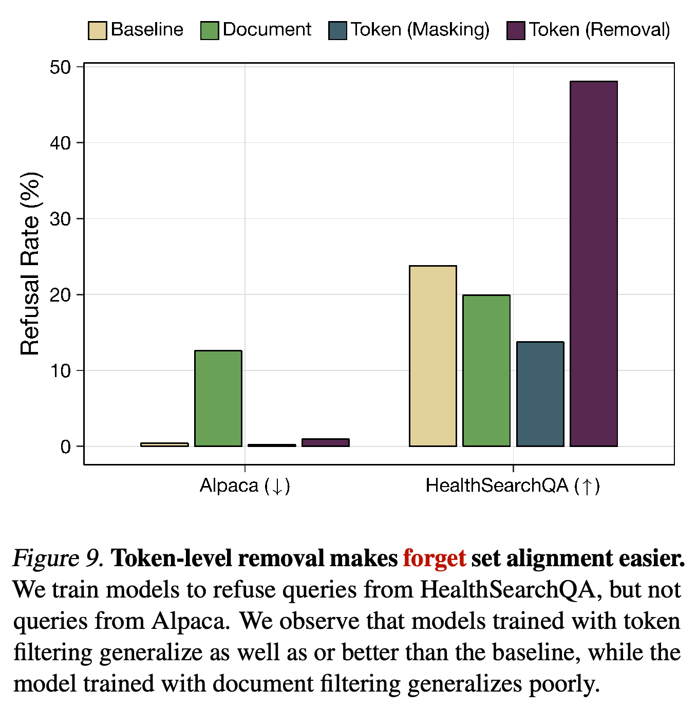 Held-out refusal rates after training medical refusals and normal Alpaca completions.