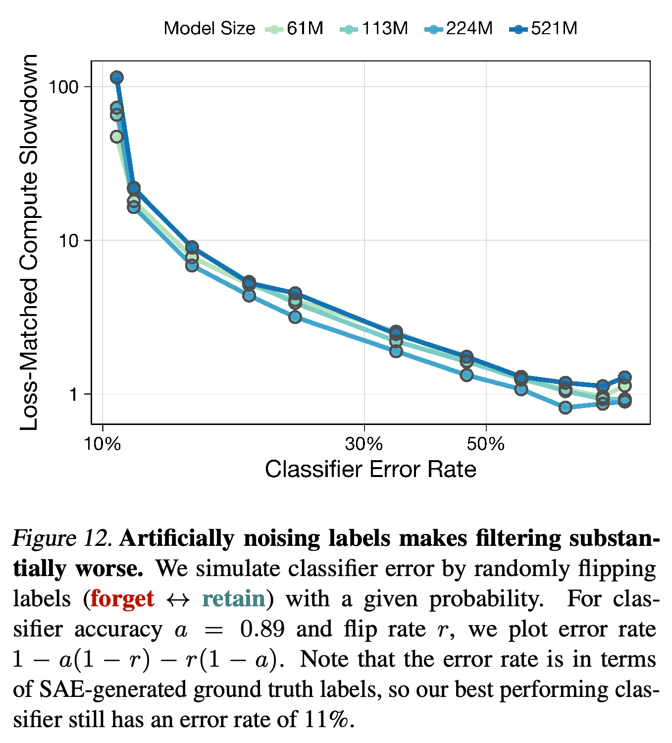 Loss-matched slowdown under randomly flipped forget and retain labels.