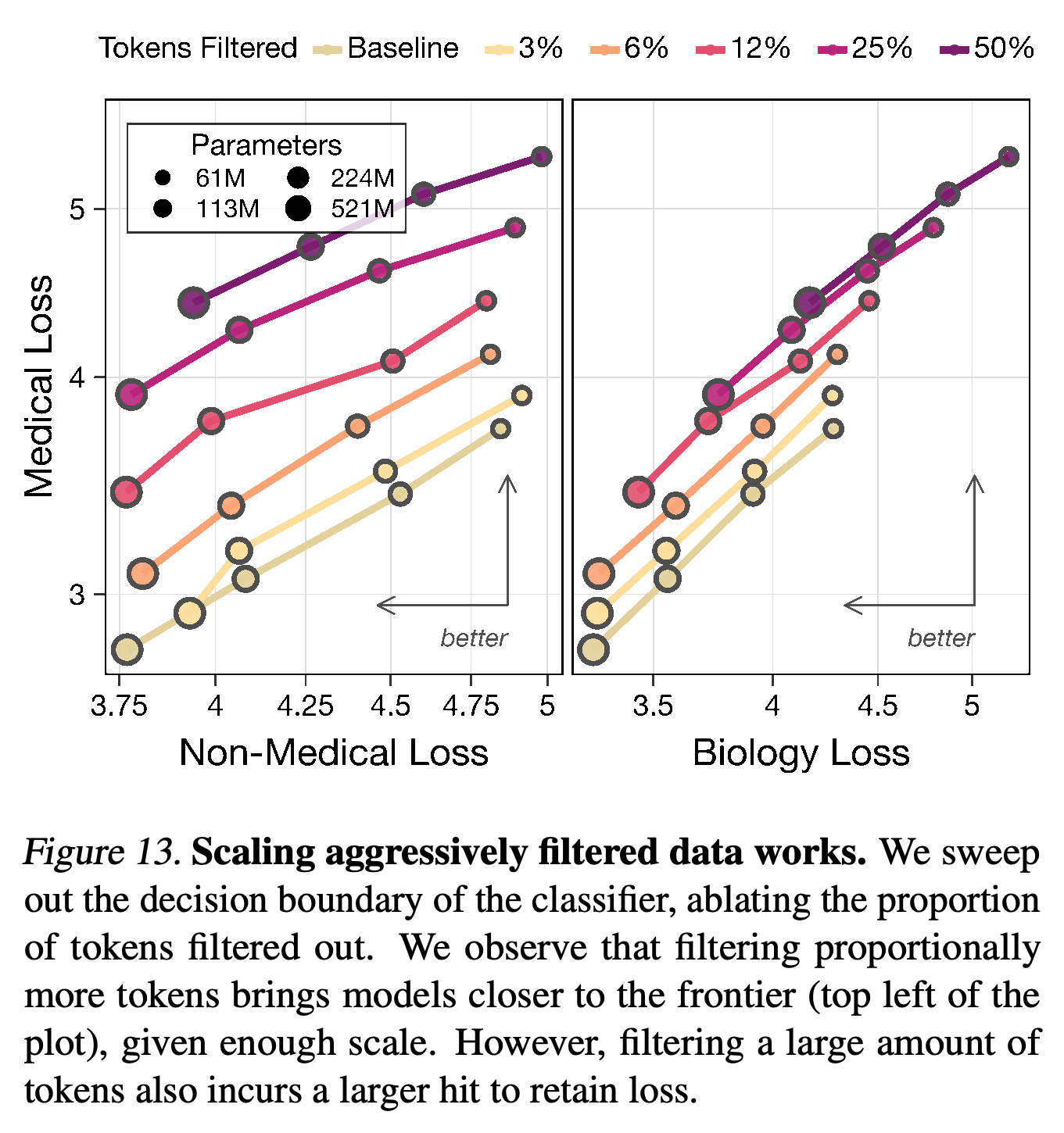 Forget–retain loss frontiers under increasingly aggressive token-loss-masking thresholds.