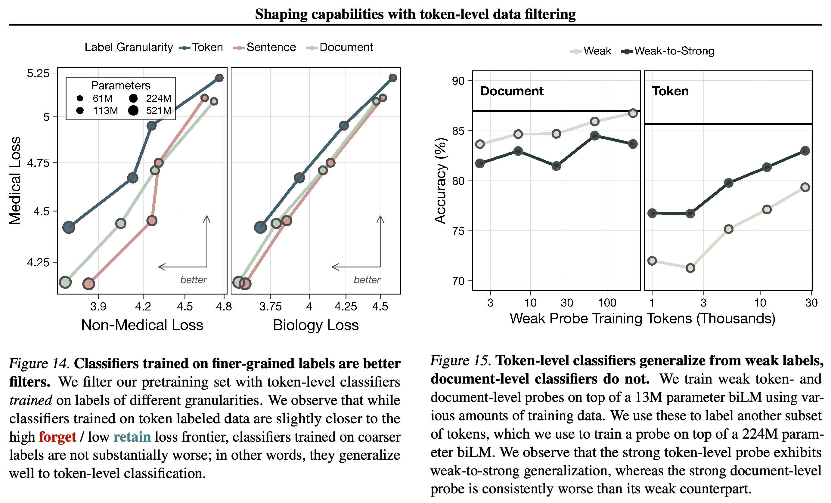 Downstream filtering performance of token classifiers trained with token, sentence, or document labels.