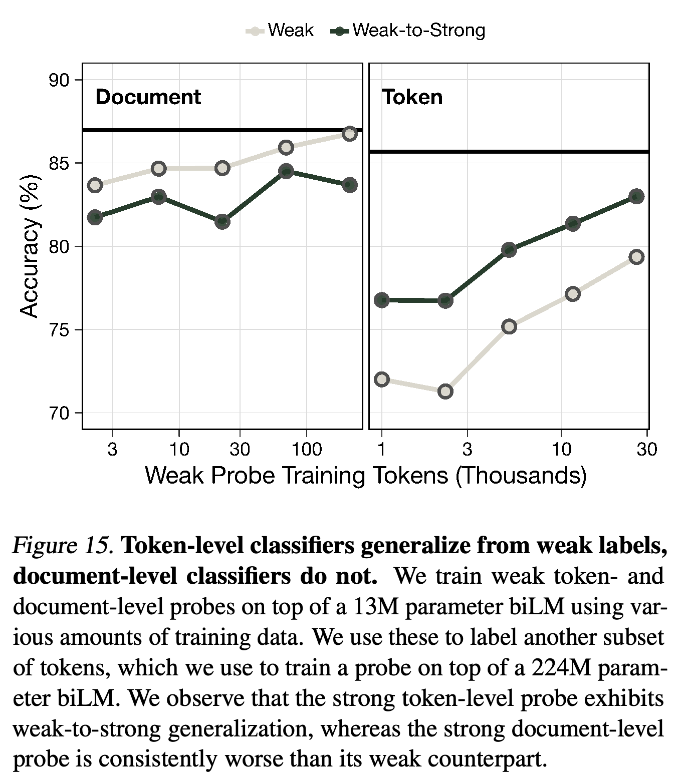 Weak-teacher and weak-to-strong classifier accuracy for document and token tasks.