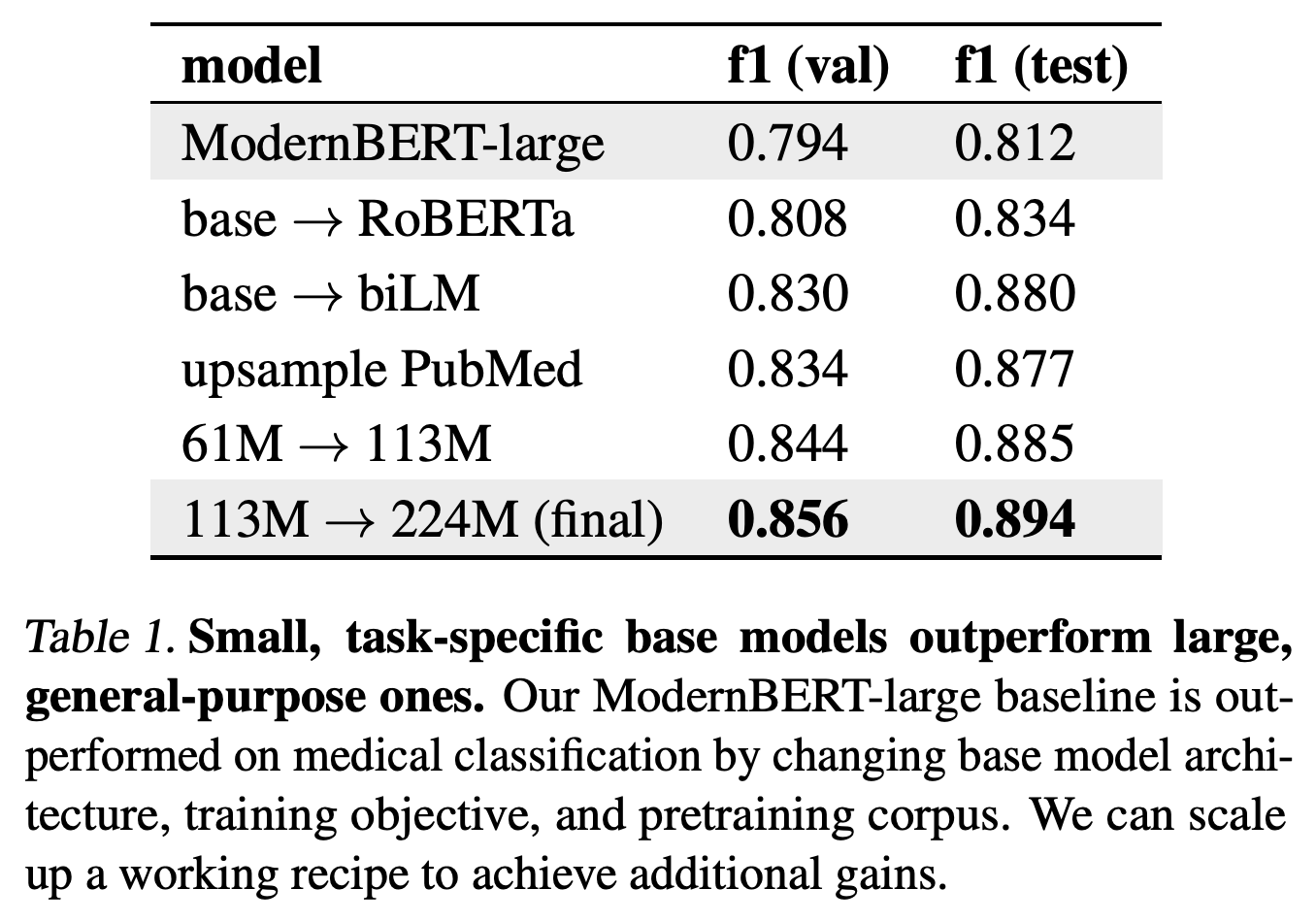 Validation and test F1 for successive token-classifier representation recipes.
