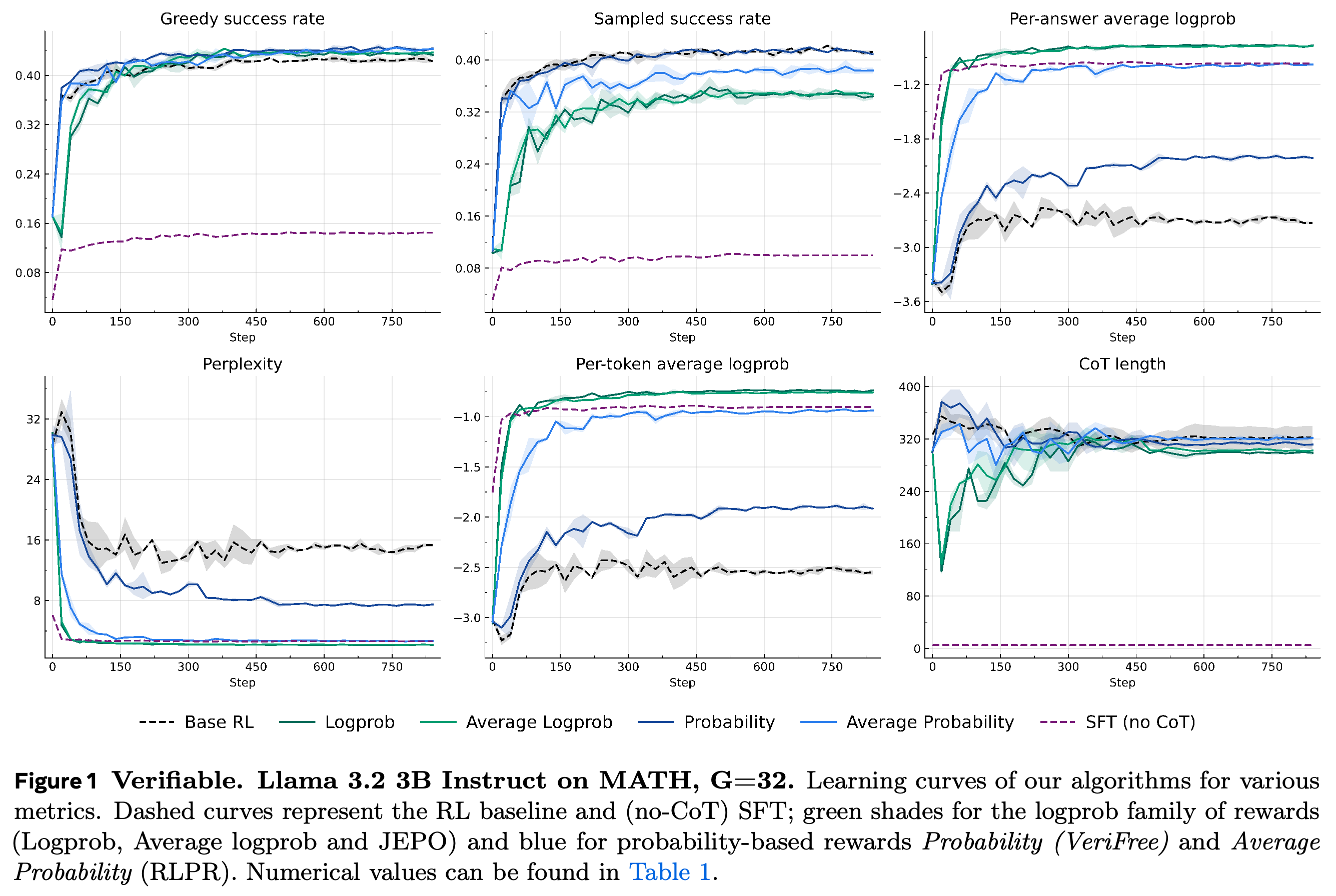 Training curves for Llama 3.2 3B Instruct on MATH with G = 32, showing success, likelihood, perplexity, and CoT length.