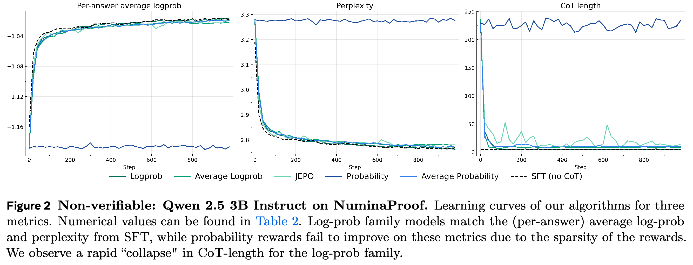 Training curves for Qwen 2.5 3B Instruct on NuminaProof, comparing per-answer log-probability, perplexity, and CoT length.