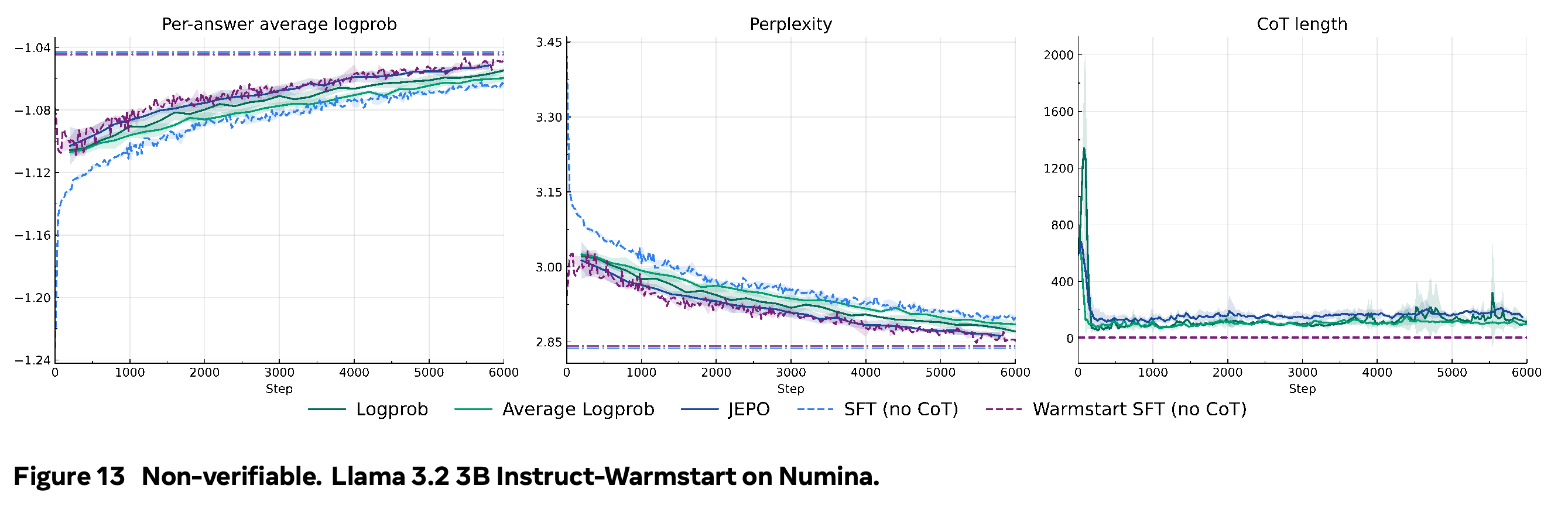 Warm-started Llama 3.2 3B Instruct training on Numina, with log-probability variants and standard and warm-start SFT comparisons.