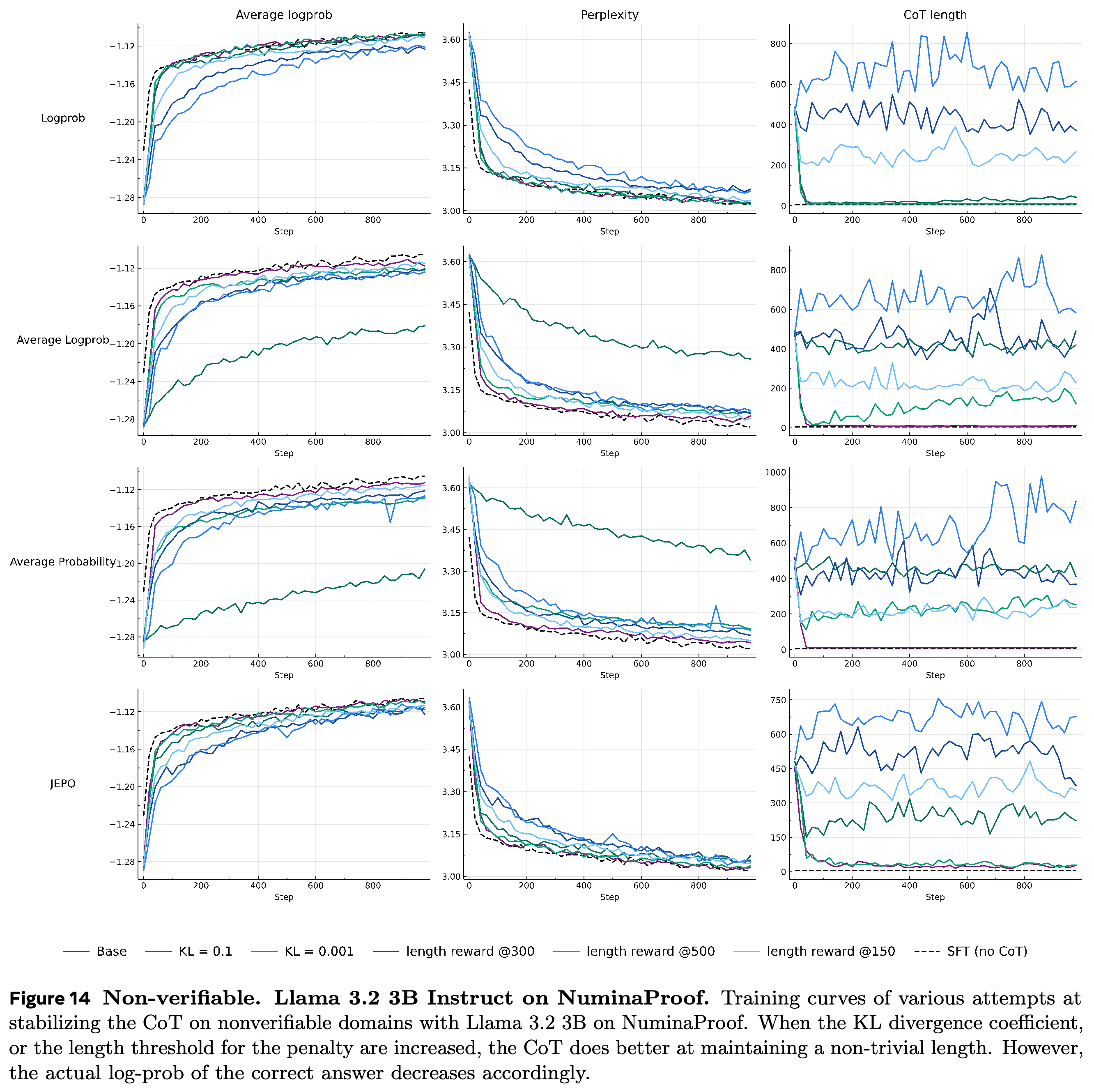 KL and minimum-length reward ablations for Llama 3.2 3B Instruct on NuminaProof.