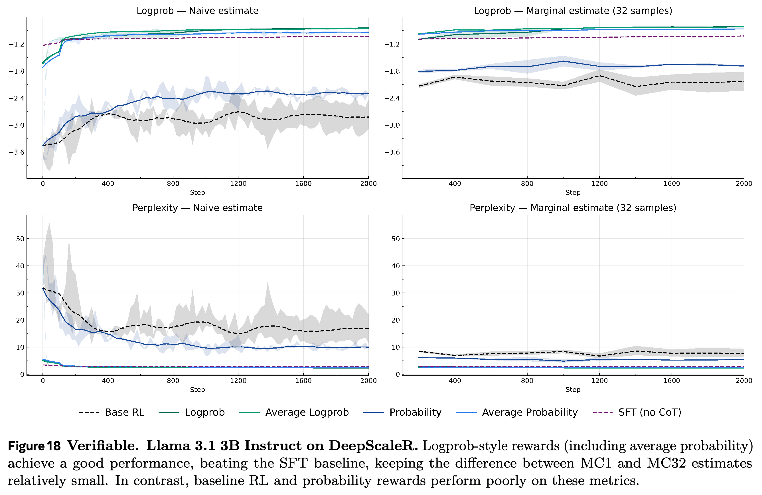 Naive MC1 and marginal MC32 likelihood and perplexity curves on DeepScaleR, labeled Llama 3.1 3B Instruct in the source.