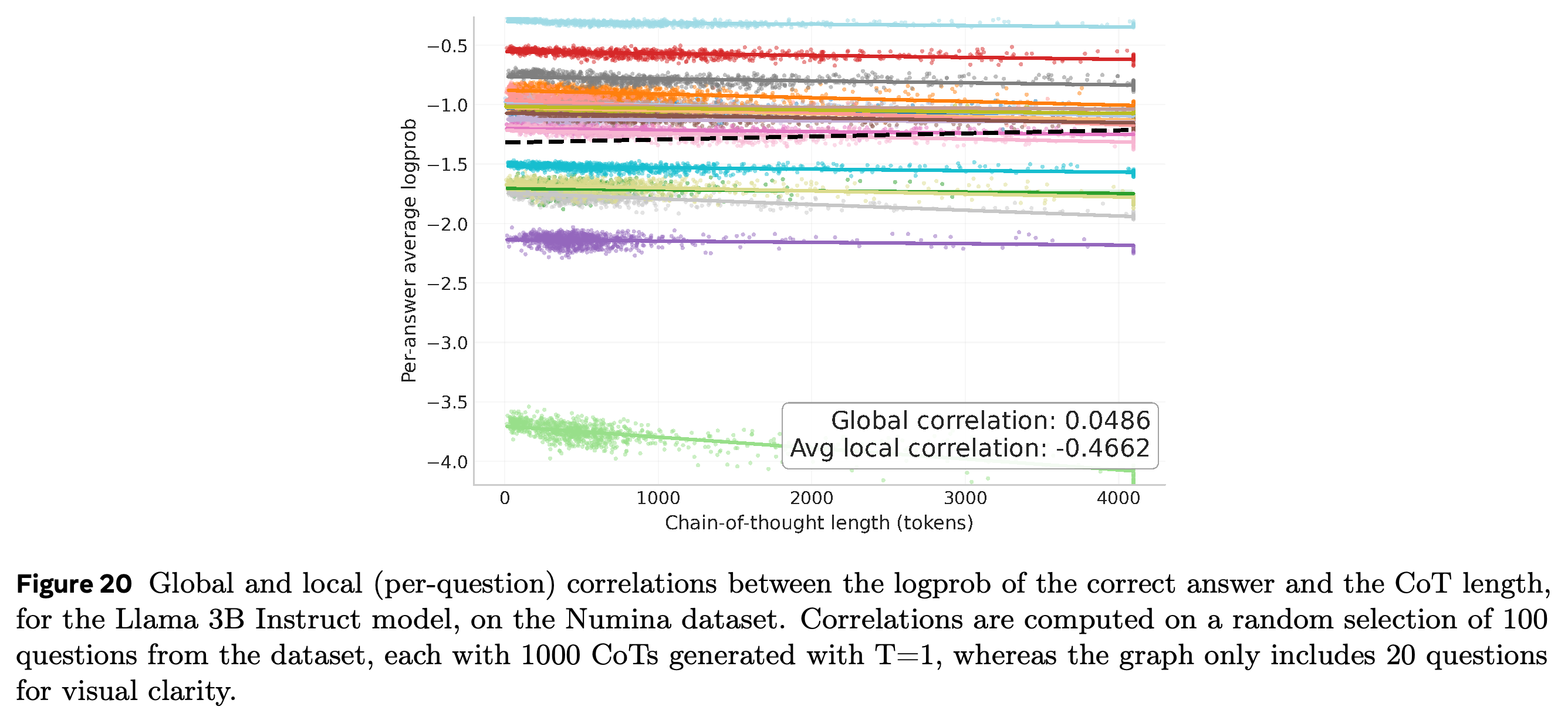 Global and per-question correlations between reference-answer log-probability and CoT length for Llama 3B Instruct on Numina.