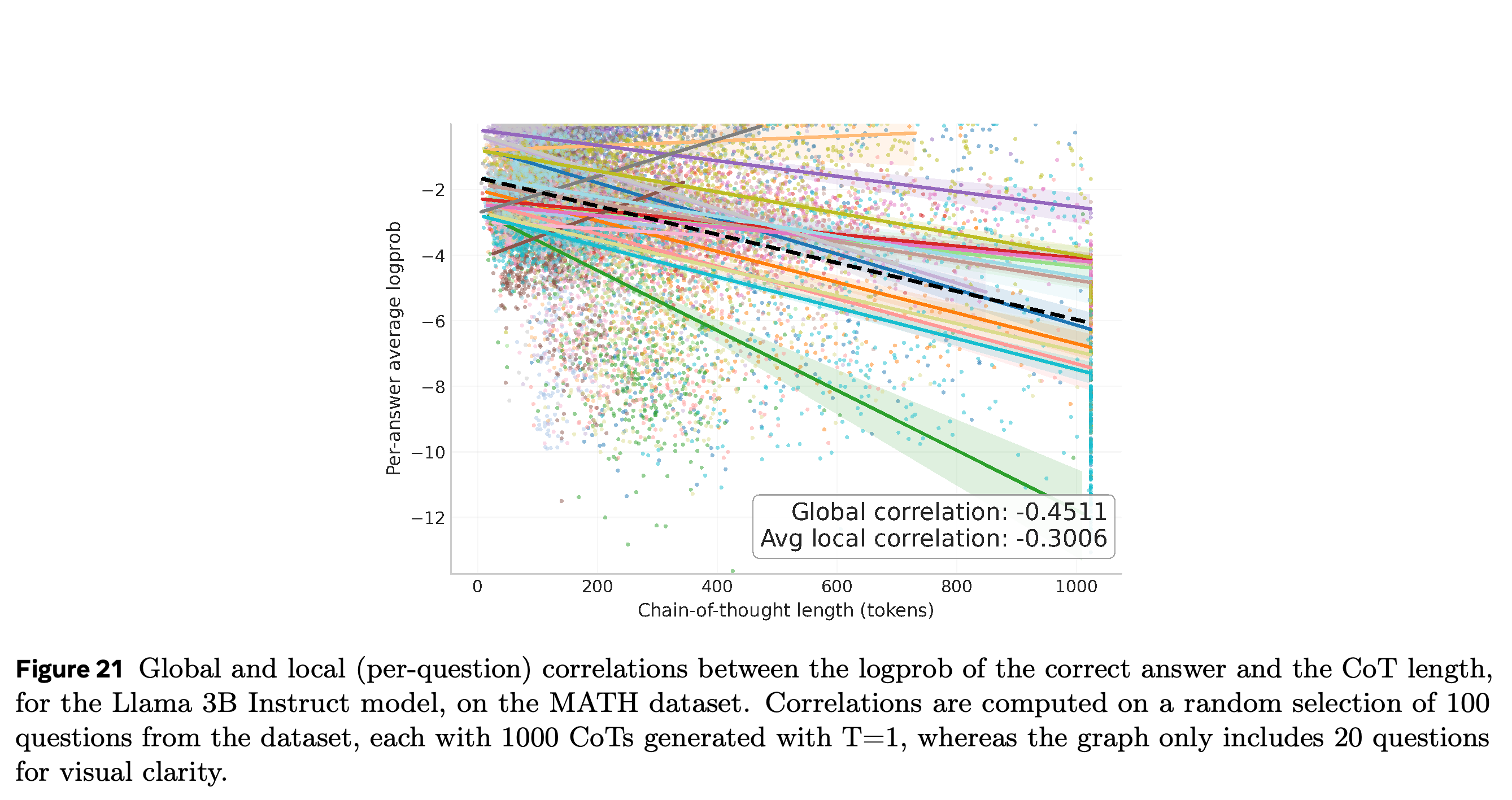 Global and per-question correlations between reference-answer log-probability and CoT length for Llama 3B Instruct on MATH.