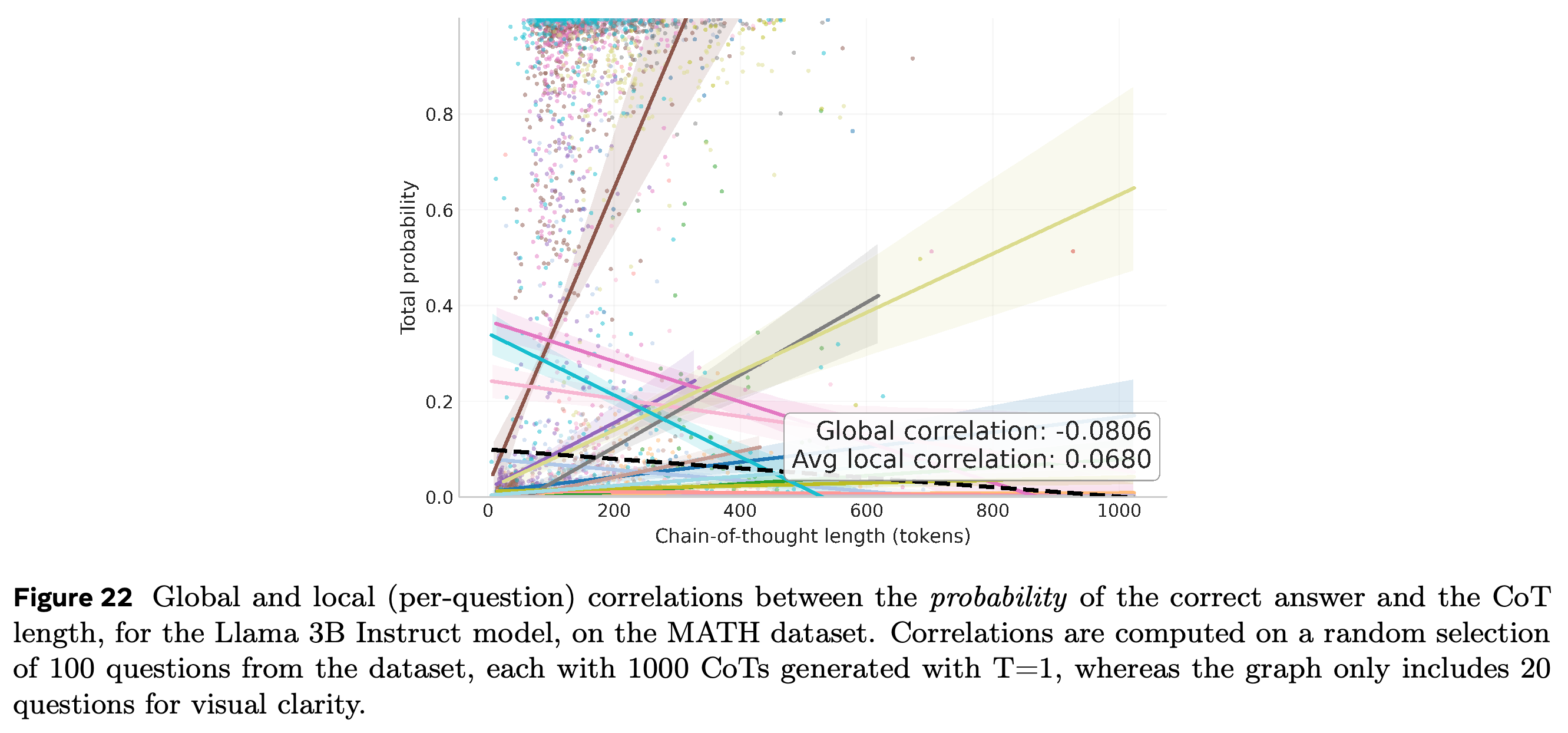 Global and per-question correlations between reference-answer probability and CoT length for Llama 3B Instruct on MATH.