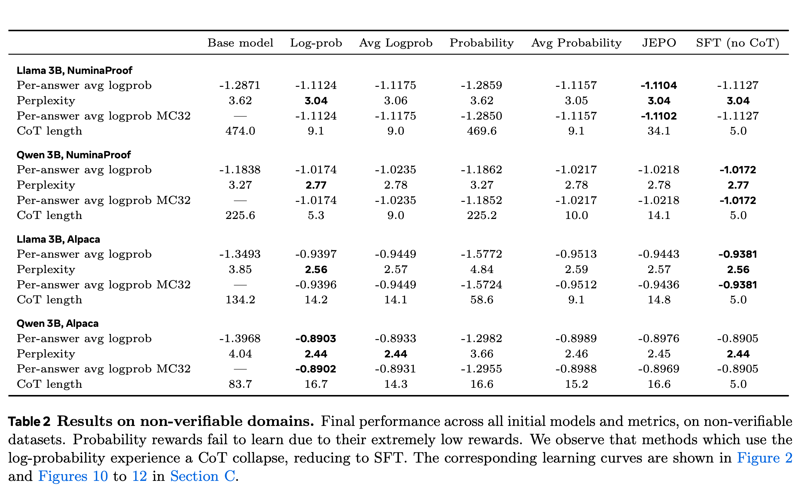 Final non-verifiable-domain likelihood, perplexity, and CoT-length metrics on NuminaProof and Alpaca.