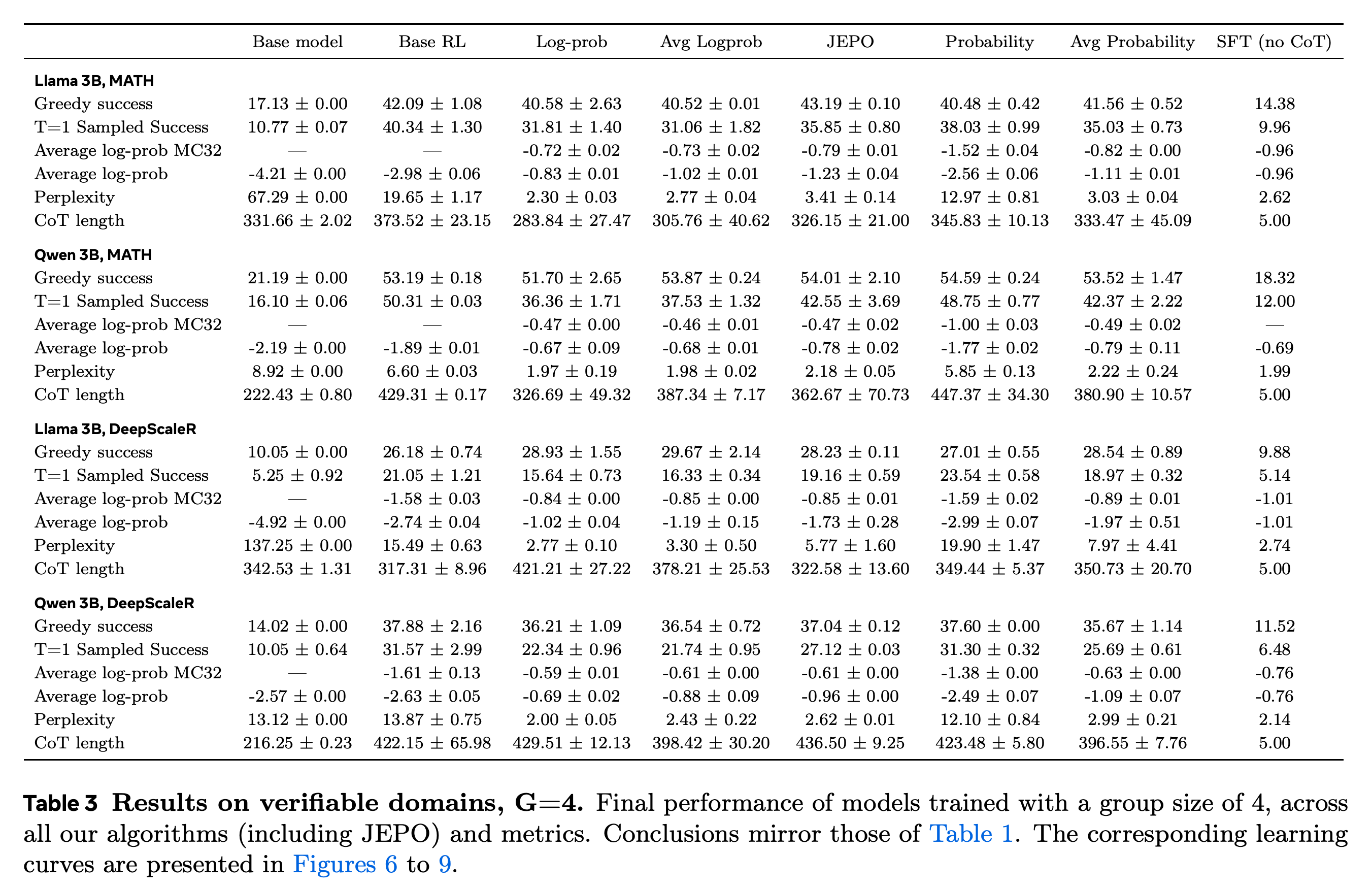 Final verifiable-domain metrics with G = 4, including JEPO alongside the other reward variants and SFT.