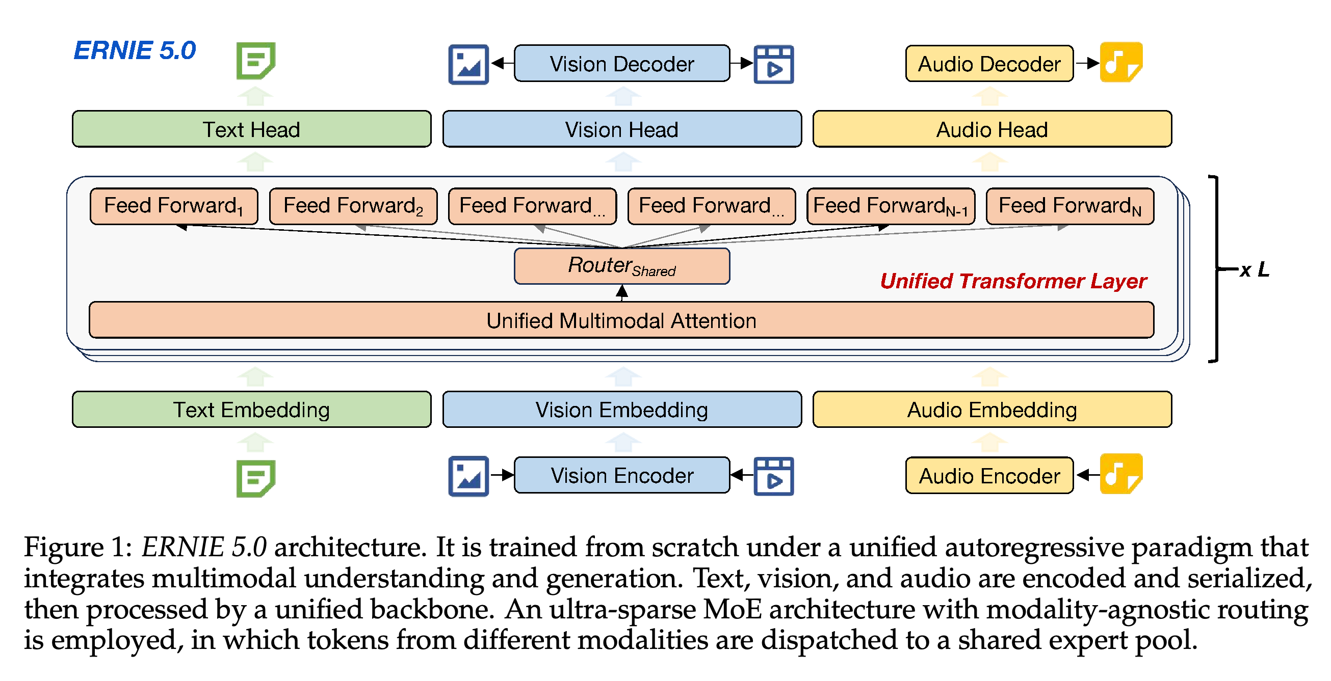 Shared multimodal transformer backbone with modality-specific text, vision, and audio interfaces.