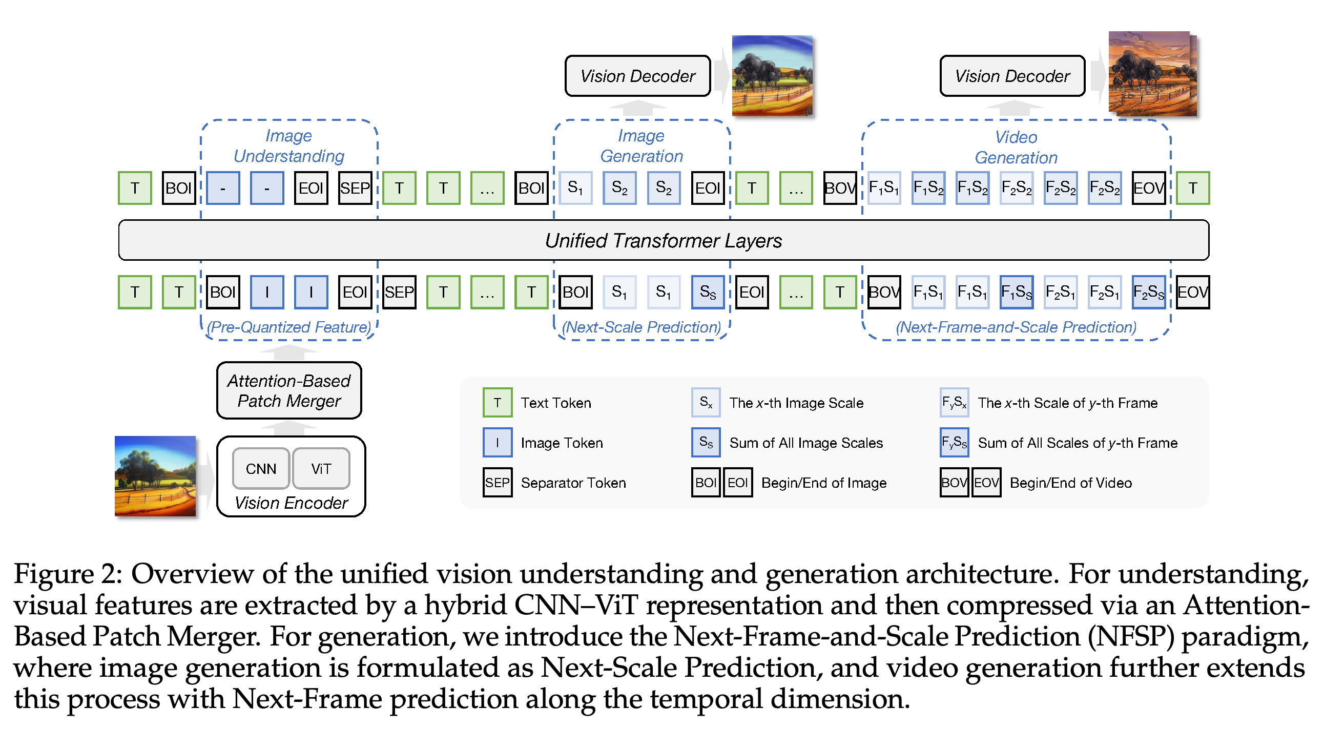 Visual understanding through hybrid feature merging and visual generation through Next-Frame-and-Scale Prediction.