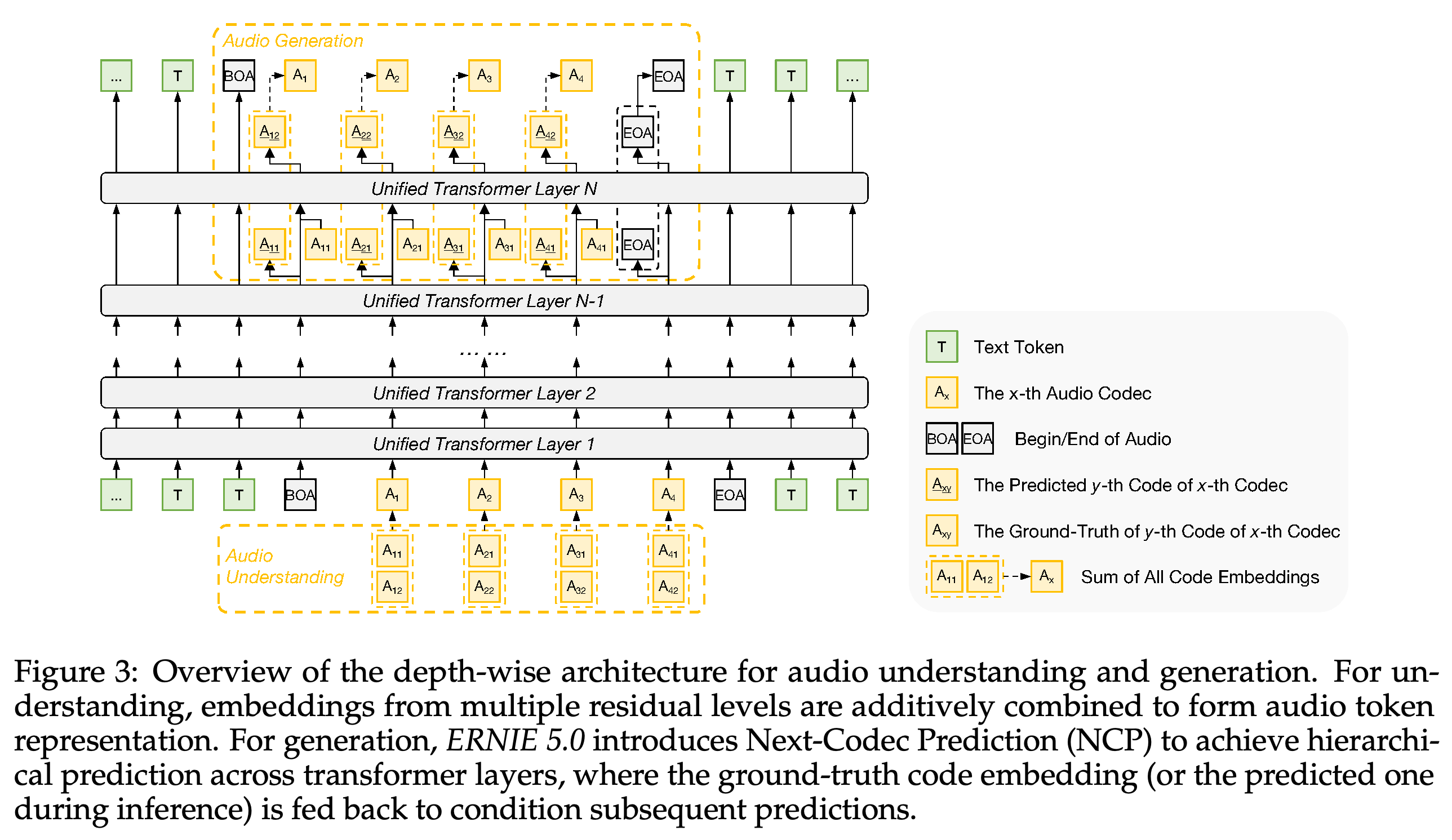 Depth-wise audio modeling with additive input embeddings and hierarchical Next-Codec Prediction.