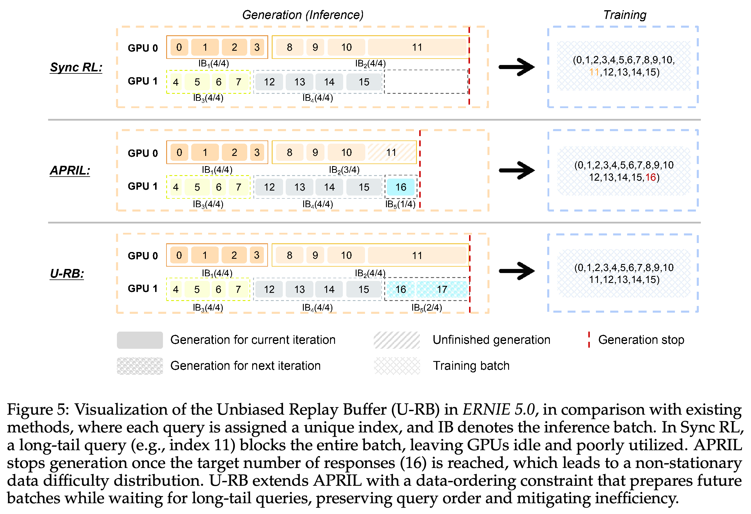 Rollout scheduling under synchronous RL, APRIL, and the order-preserving Unbiased Replay Buffer.