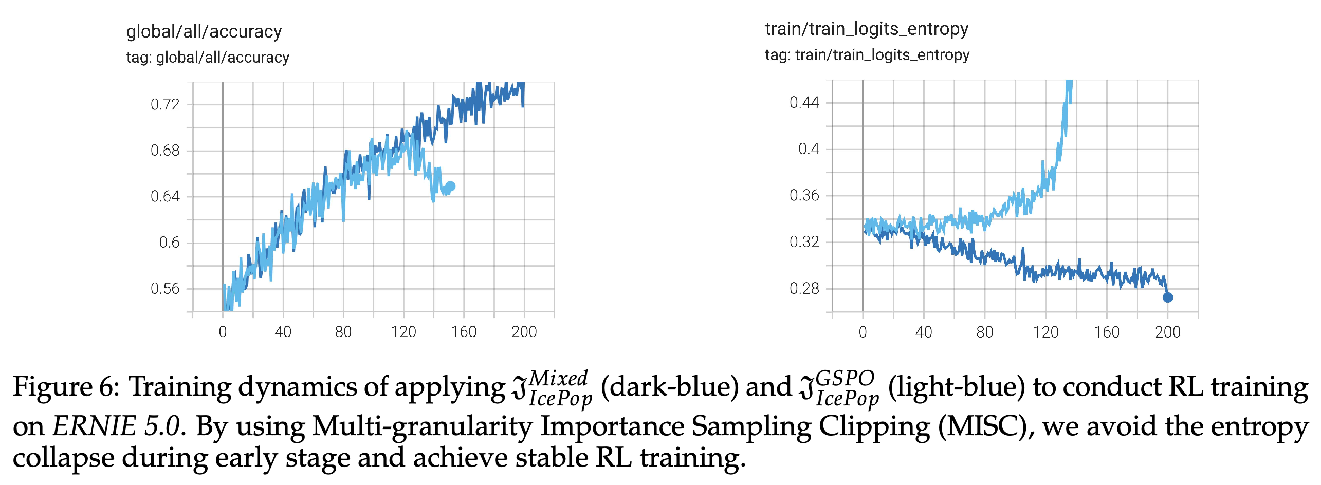 Accuracy and policy-entropy trajectories for mixed-granularity and sequence-level IcePop-calibrated RL objectives.