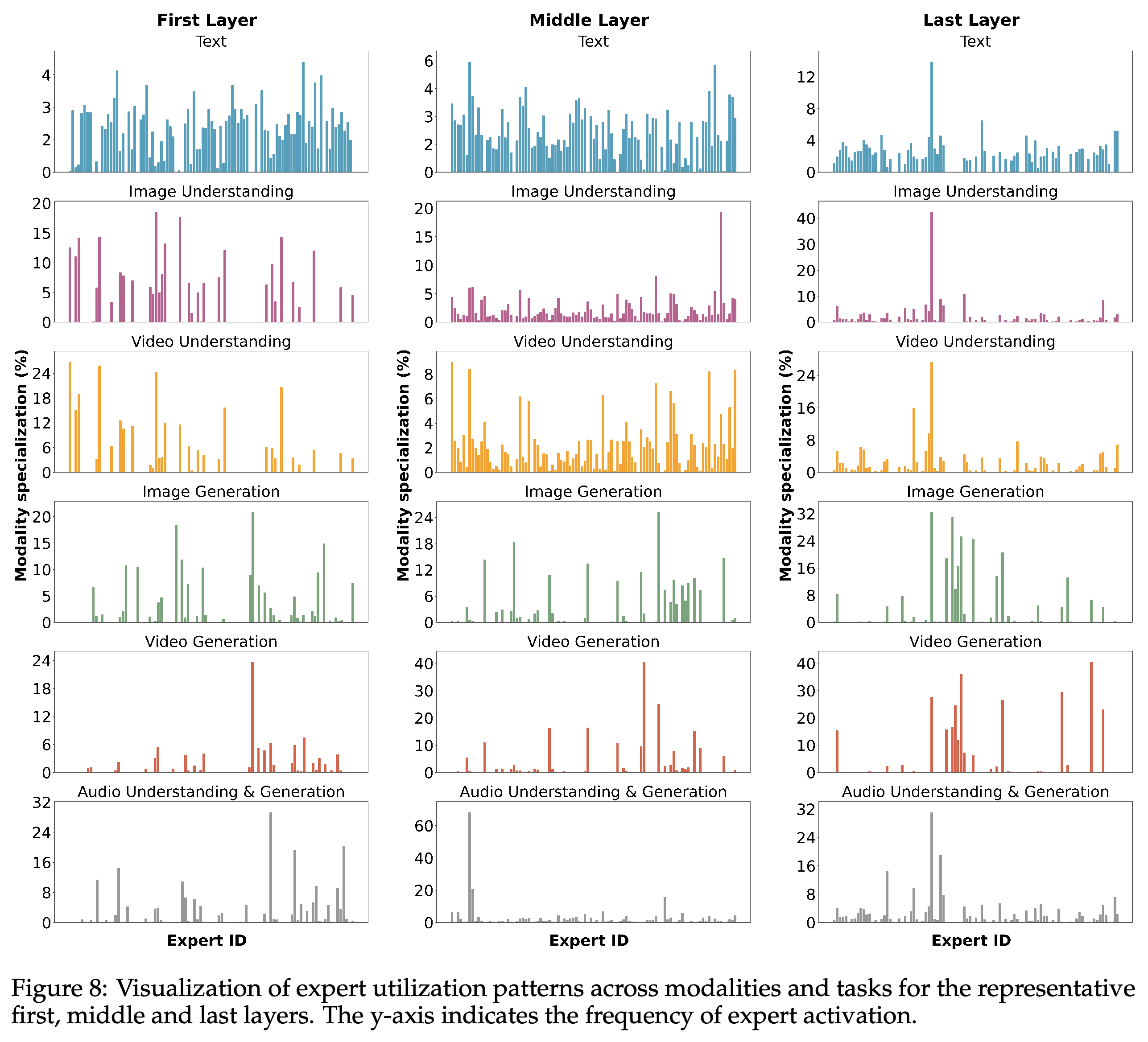 Expert activation distributions by task in representative first, middle, and last layers.