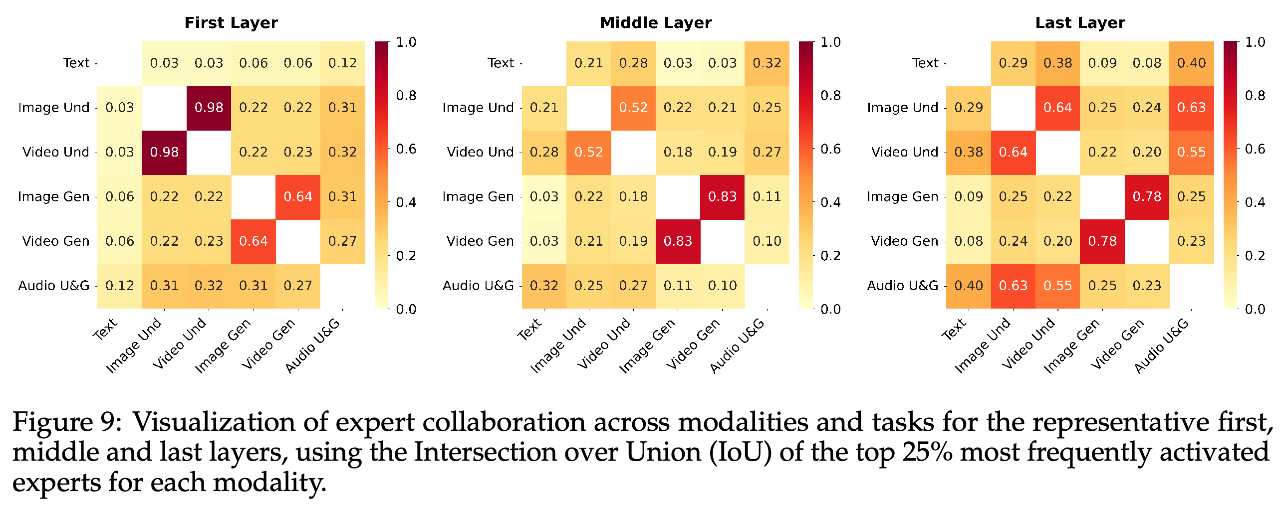 Pairwise IoU of frequently activated expert sets across modalities and tasks.
