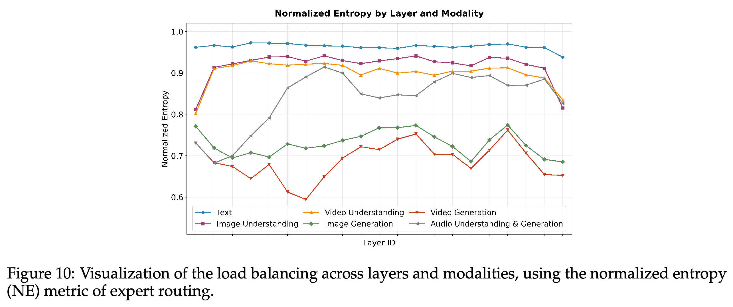 Normalized expert-routing entropy across layers for text, visual, and audio tasks.