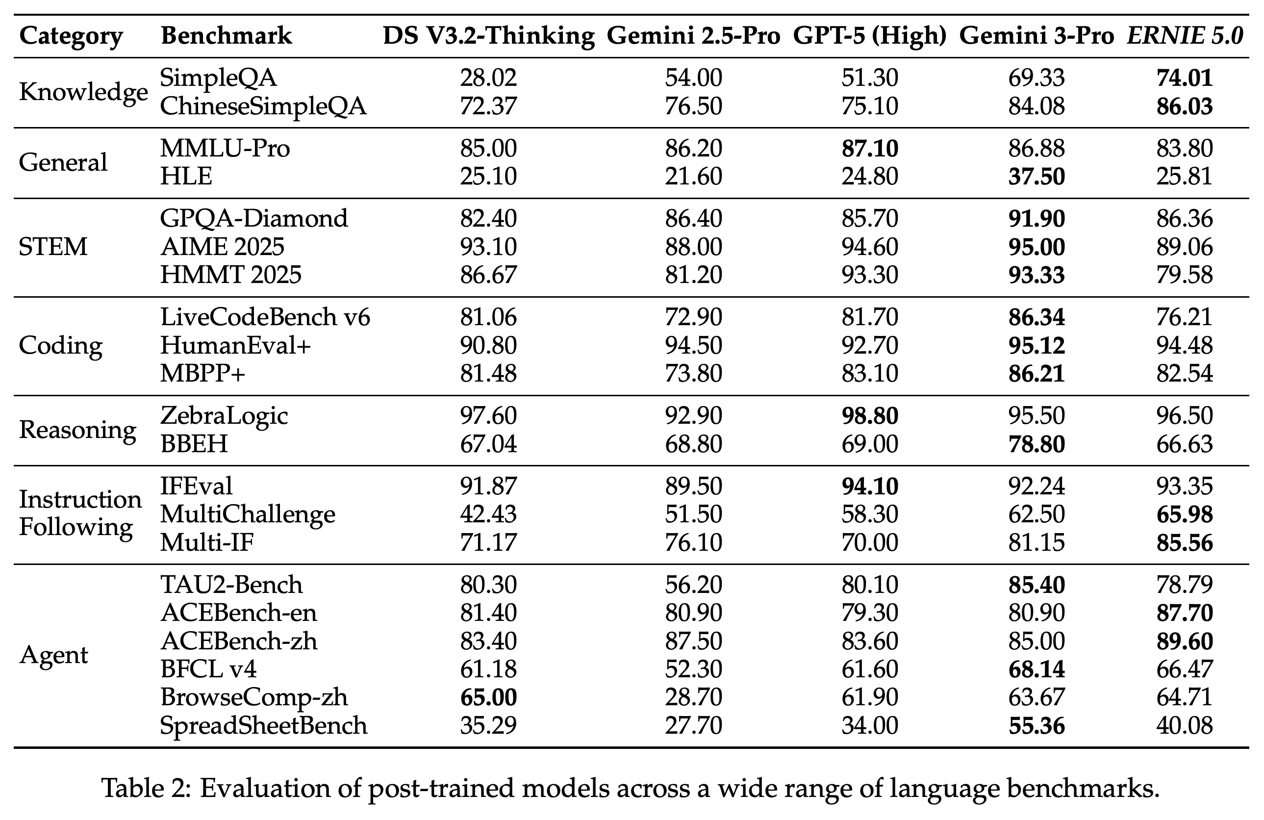 Post-trained language results across knowledge, reasoning, coding, instruction following, and agent tasks.