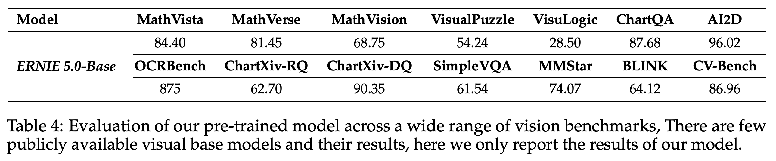 ERNIE 5.0-Base results on visual understanding benchmarks.