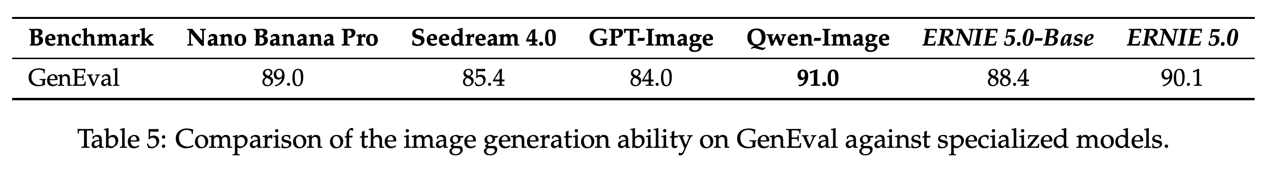 Image generation comparison on GenEval for base, post-trained, and specialized models.